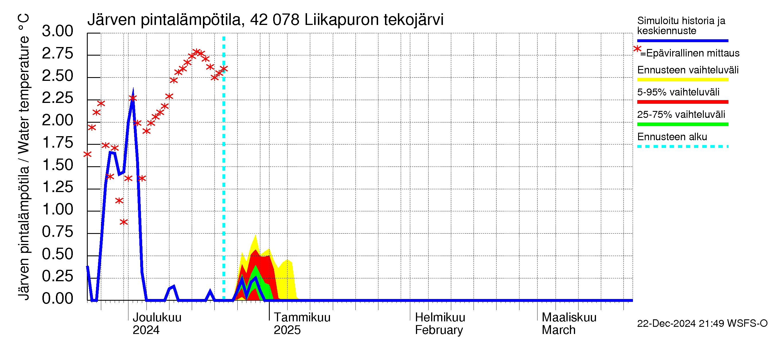 Kyrönjoen vesistöalue - Liikapuron tekojärvi: Järven pintalämpötila