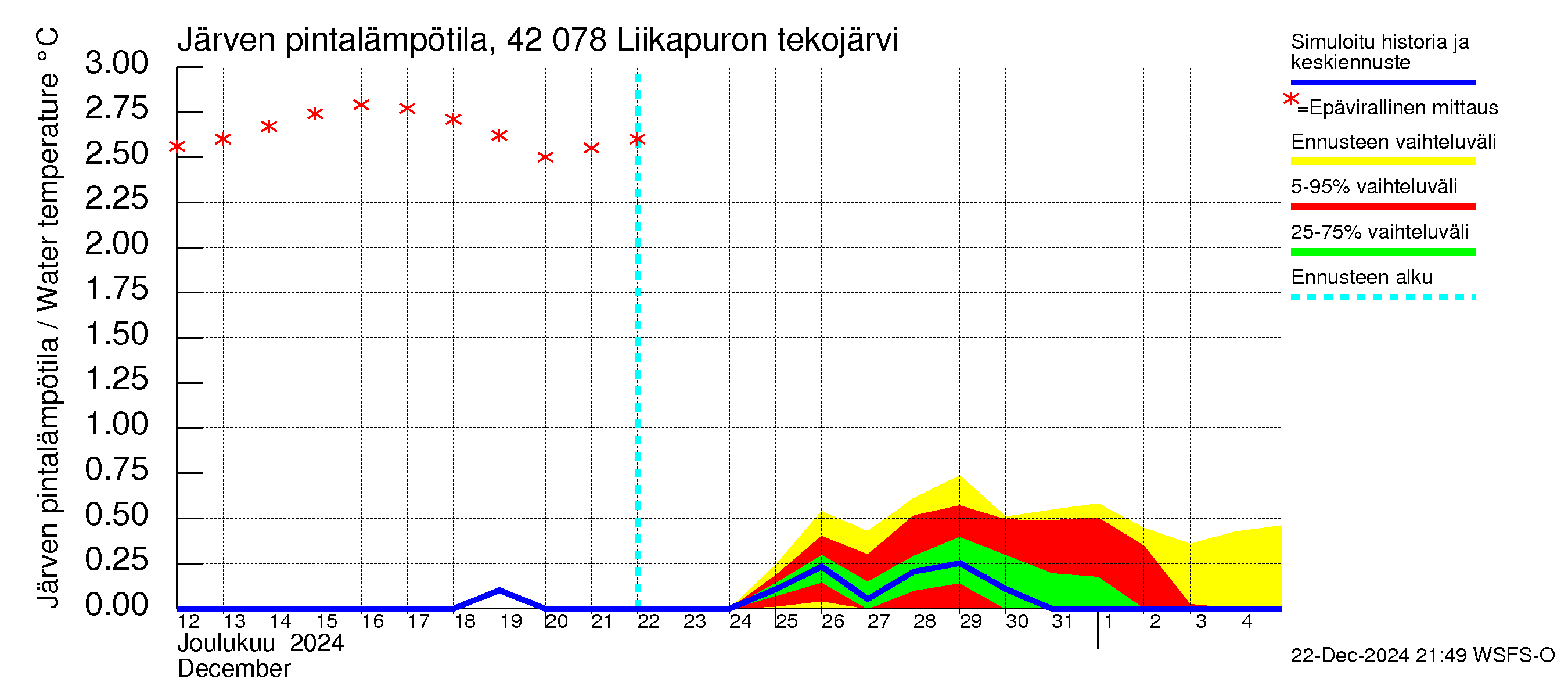 Kyrönjoen vesistöalue - Liikapuron tekojärvi: Järven pintalämpötila