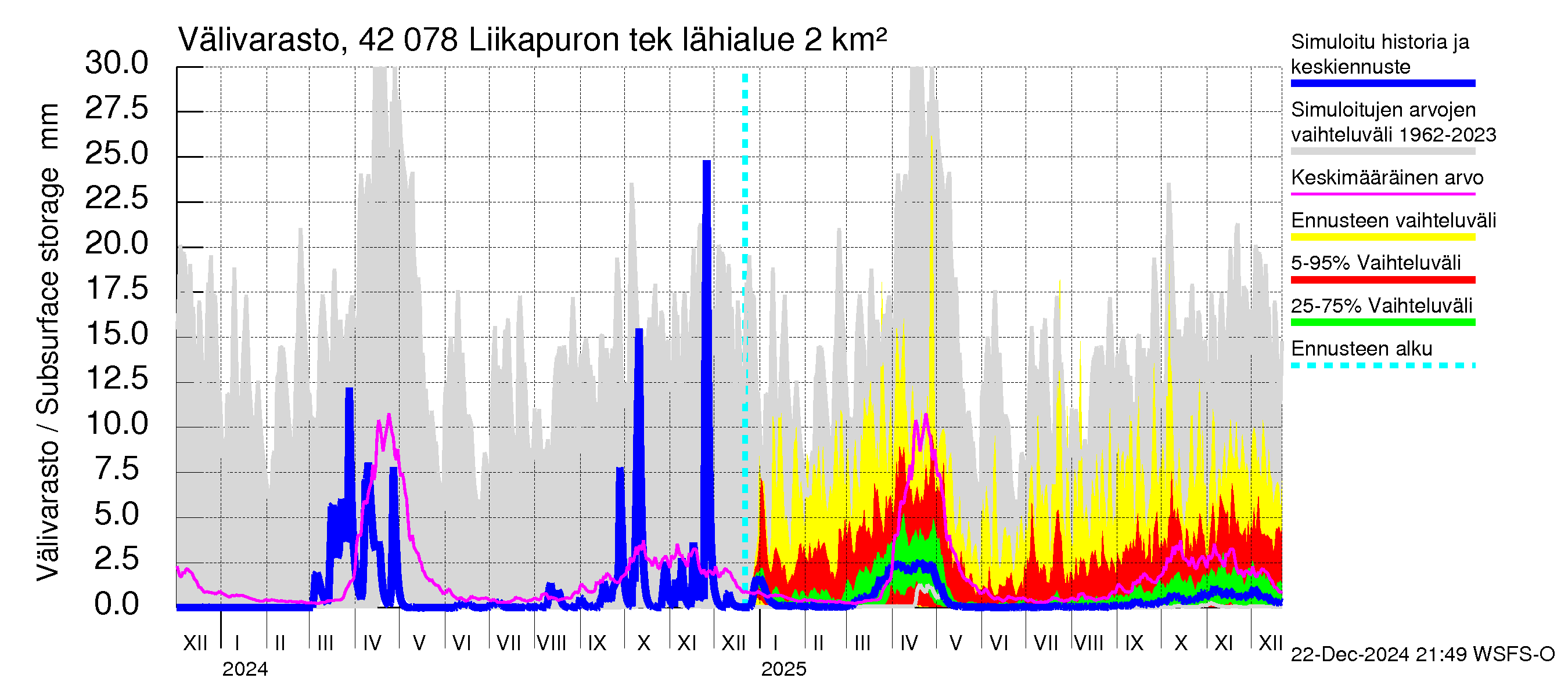 Kyrönjoen vesistöalue - Liikapuron tekojärvi: Välivarasto