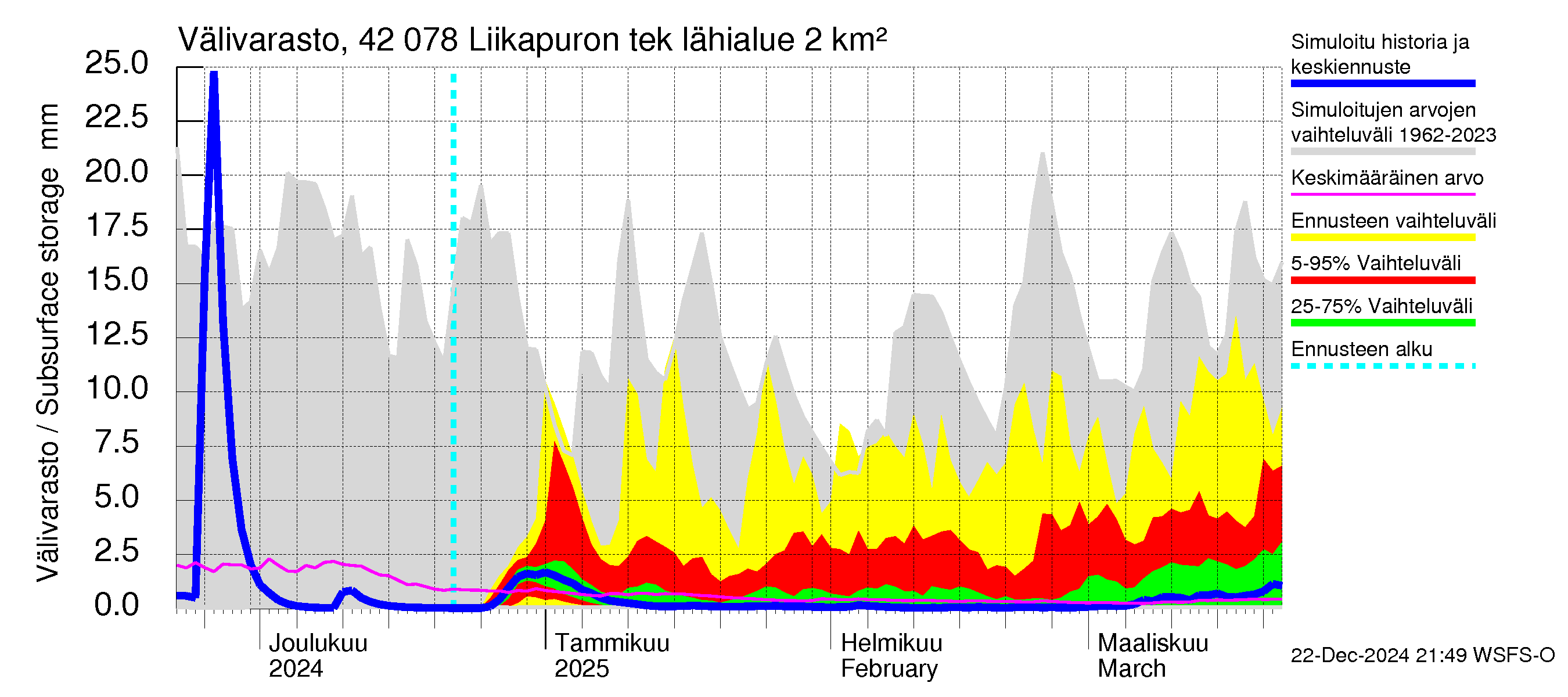 Kyrönjoen vesistöalue - Liikapuron tekojärvi: Välivarasto