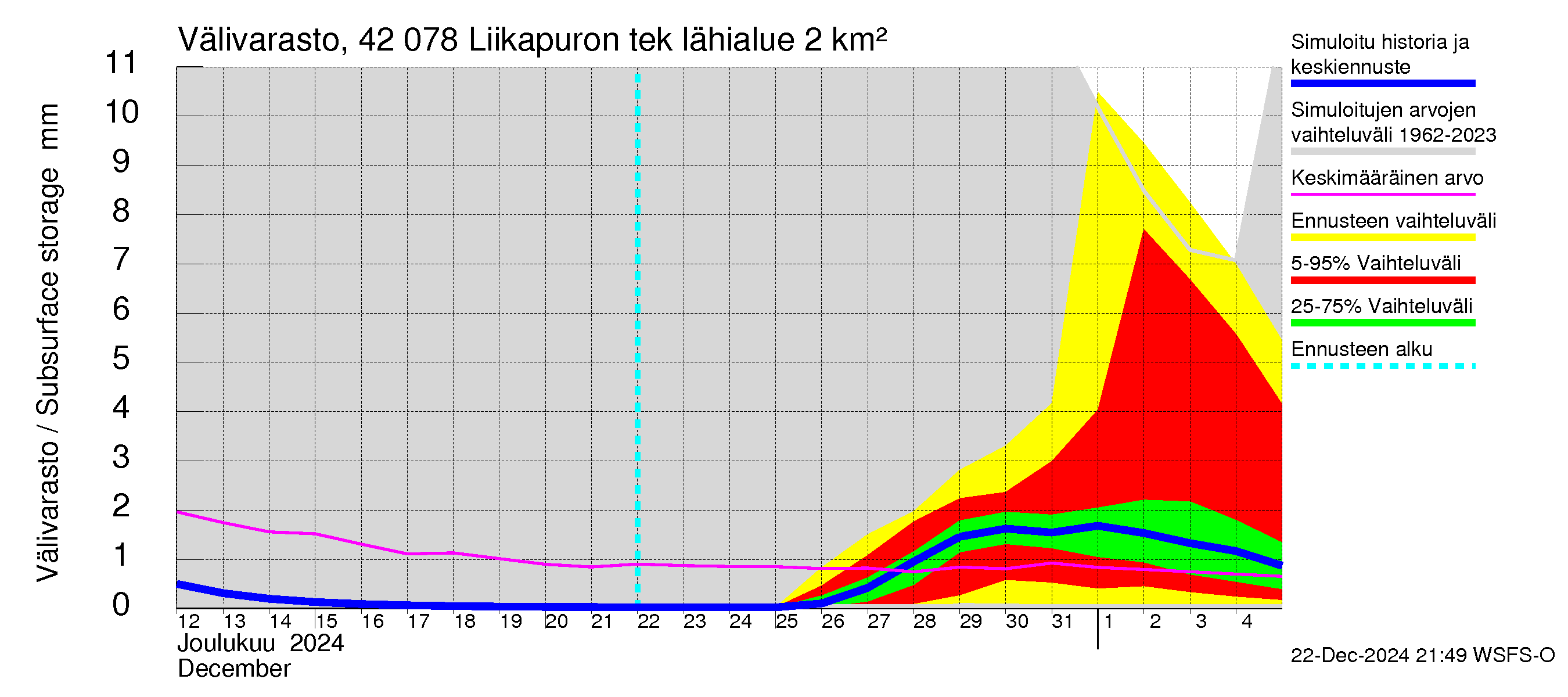 Kyrönjoen vesistöalue - Liikapuron tekojärvi: Välivarasto