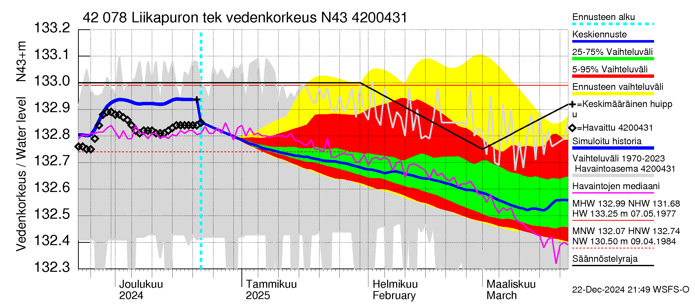 Kyrönjoen vesistöalue - Liikapuron tekojärvi: Vedenkorkeus - jakaumaennuste