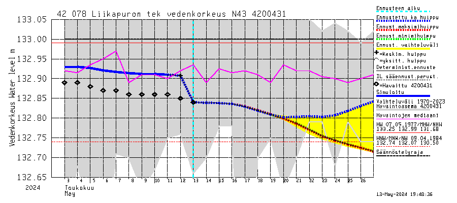 Kyrönjoen vesistöalue - Liikapuron tekojärvi: Vedenkorkeus - huippujen keski- ja riennusteet