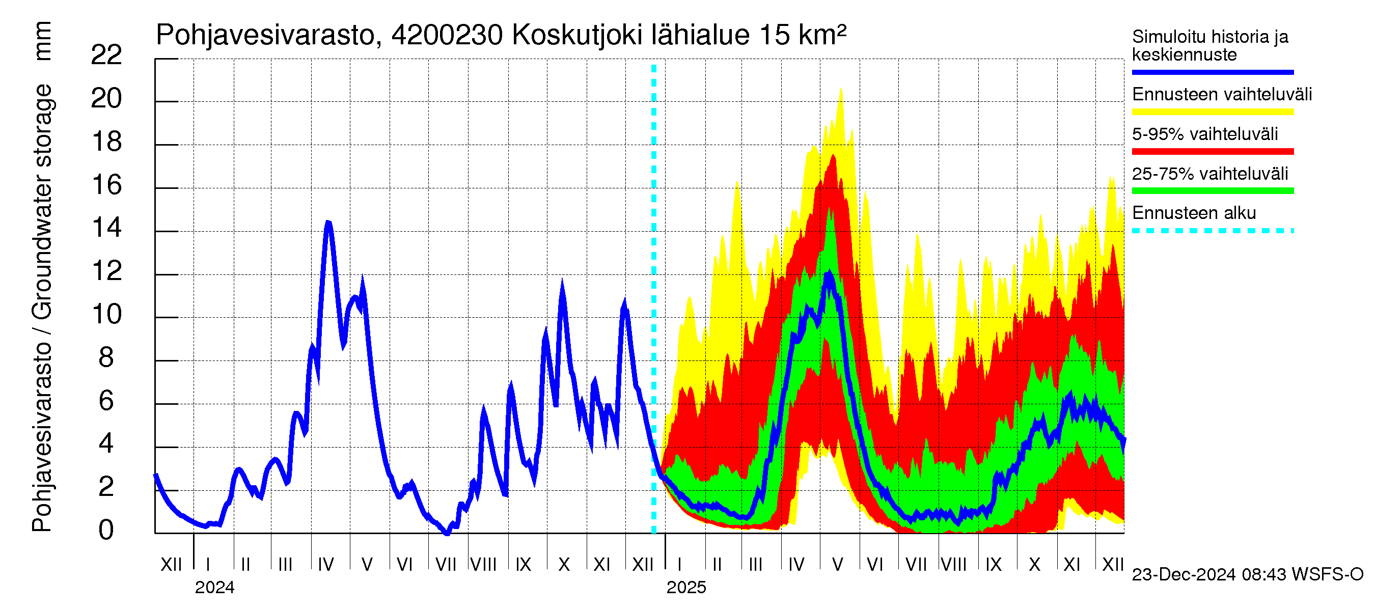 Kyrönjoen vesistöalue - Koskutjoki: Pohjavesivarasto