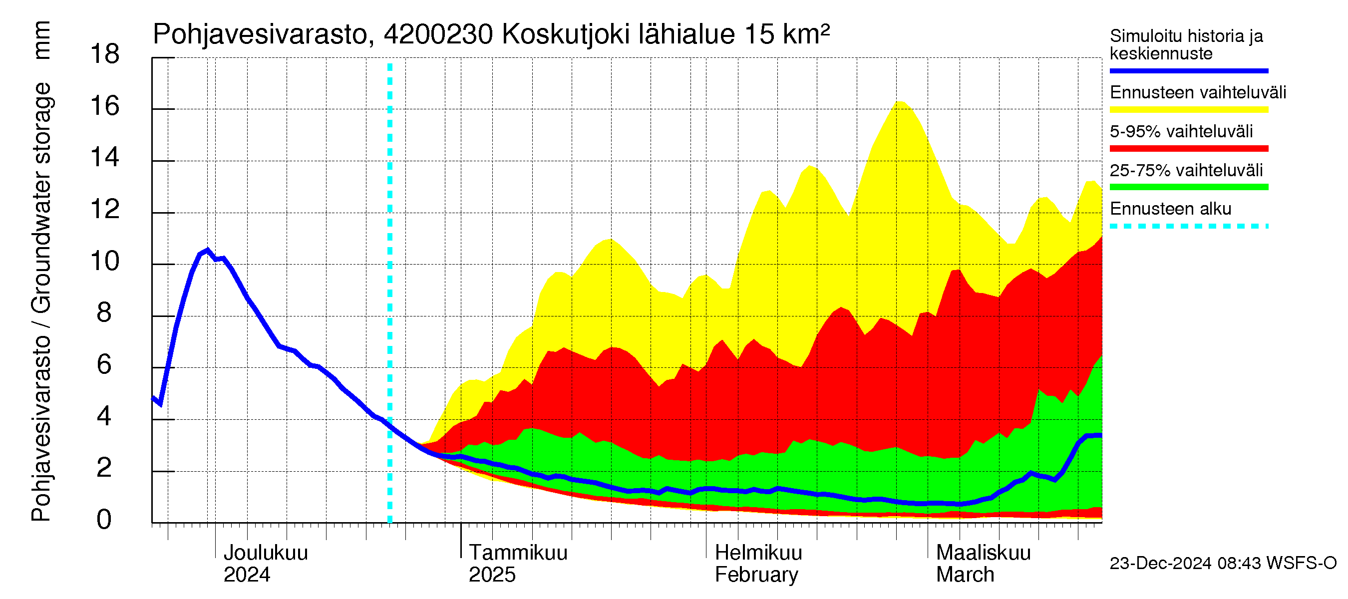 Kyrönjoen vesistöalue - Koskutjoki: Pohjavesivarasto