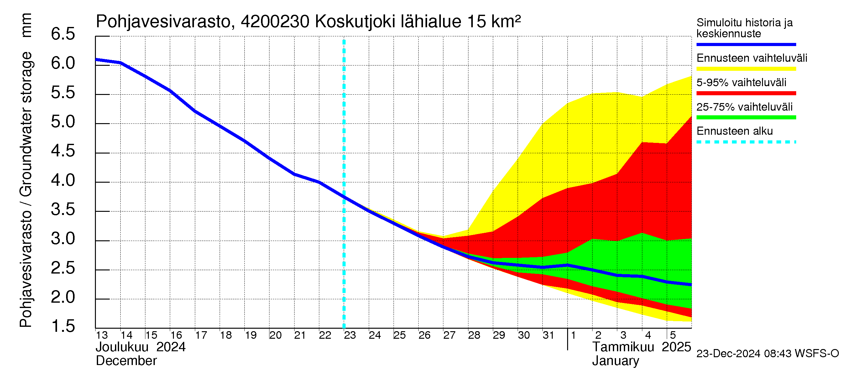 Kyrönjoen vesistöalue - Koskutjoki: Pohjavesivarasto