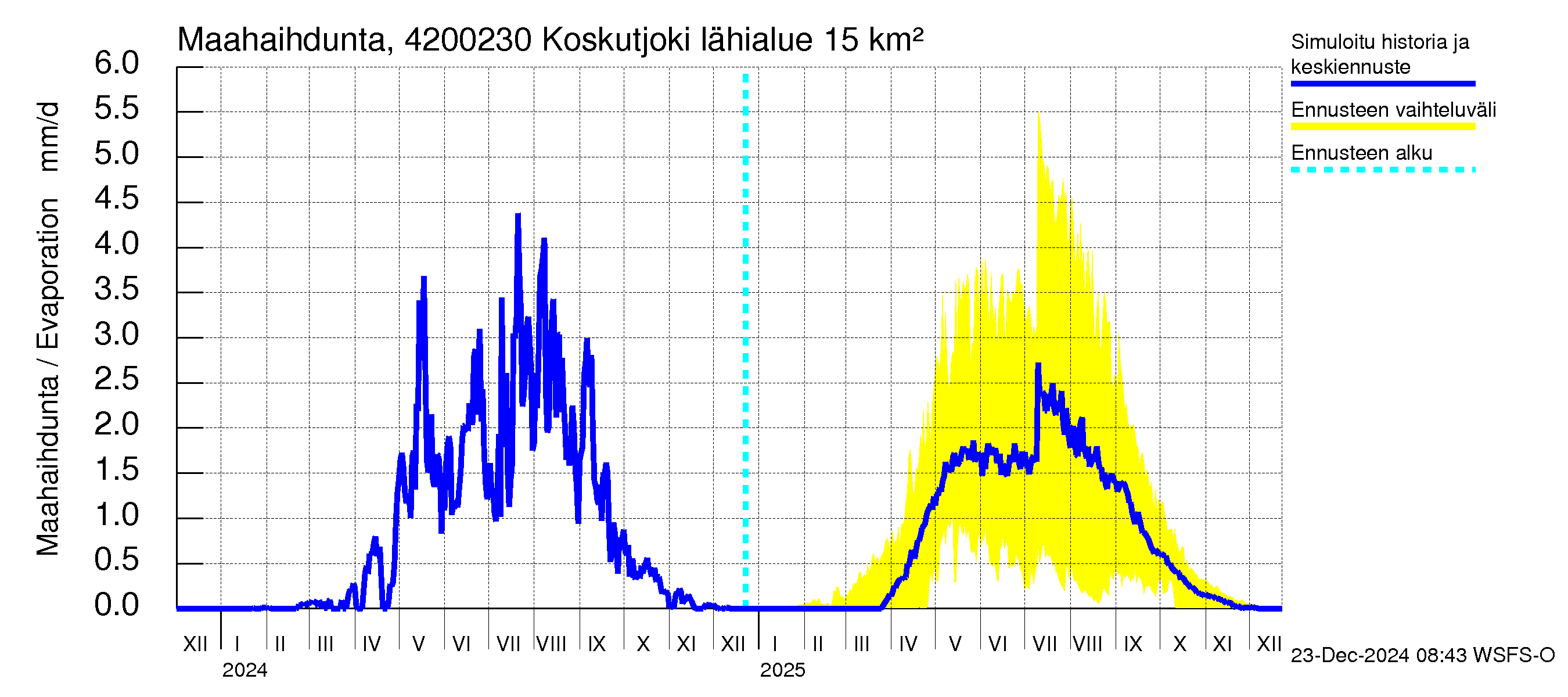 Kyrönjoen vesistöalue - Koskutjoki: Haihdunta maa-alueelta