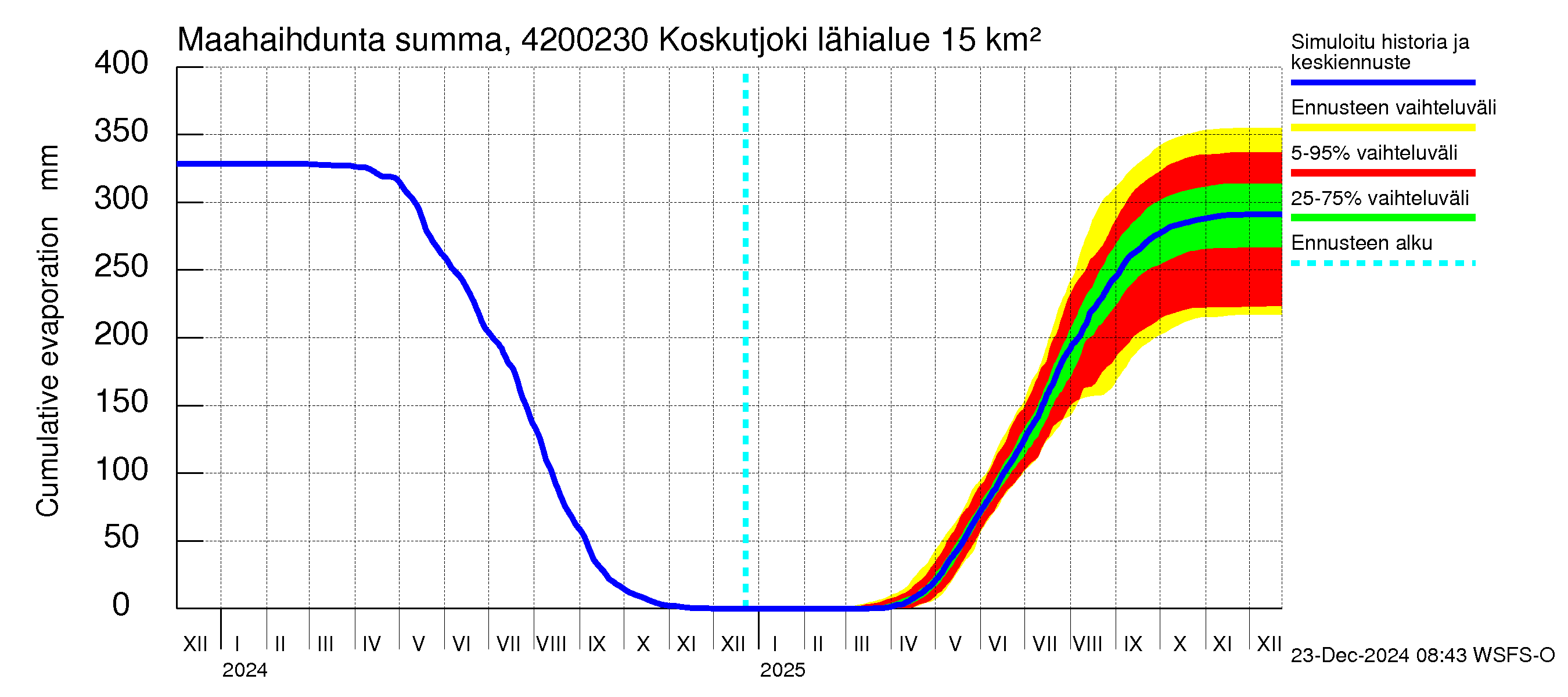 Kyrönjoen vesistöalue - Koskutjoki: Haihdunta maa-alueelta - summa