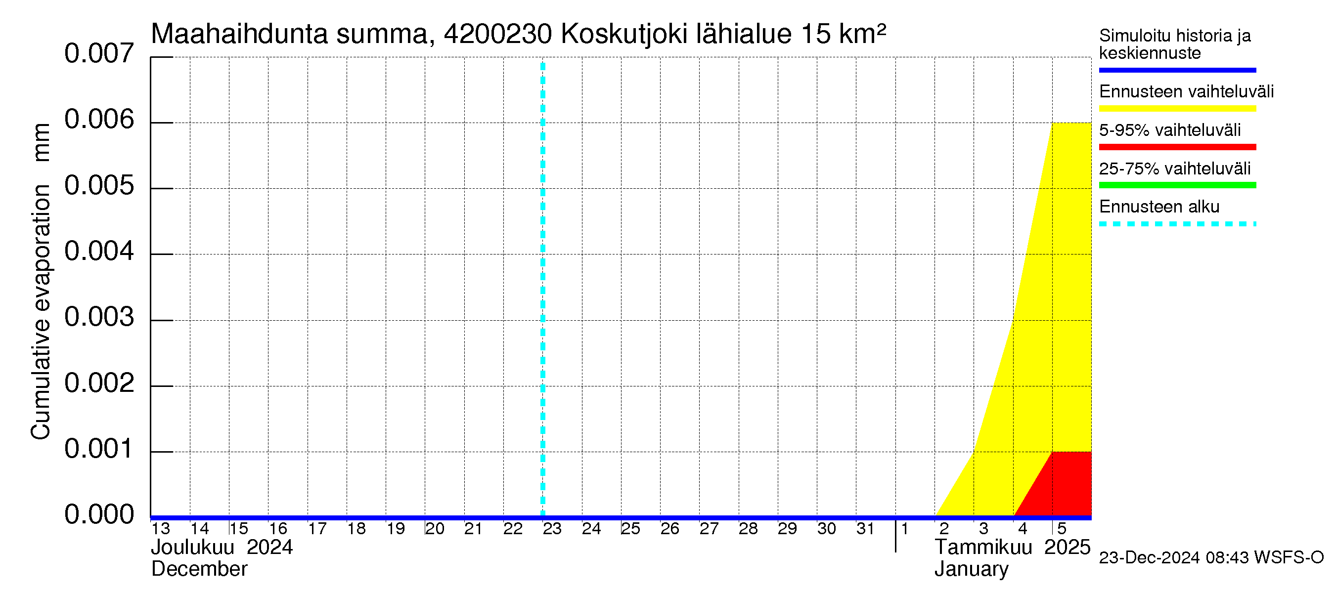 Kyrönjoen vesistöalue - Koskutjoki: Haihdunta maa-alueelta - summa