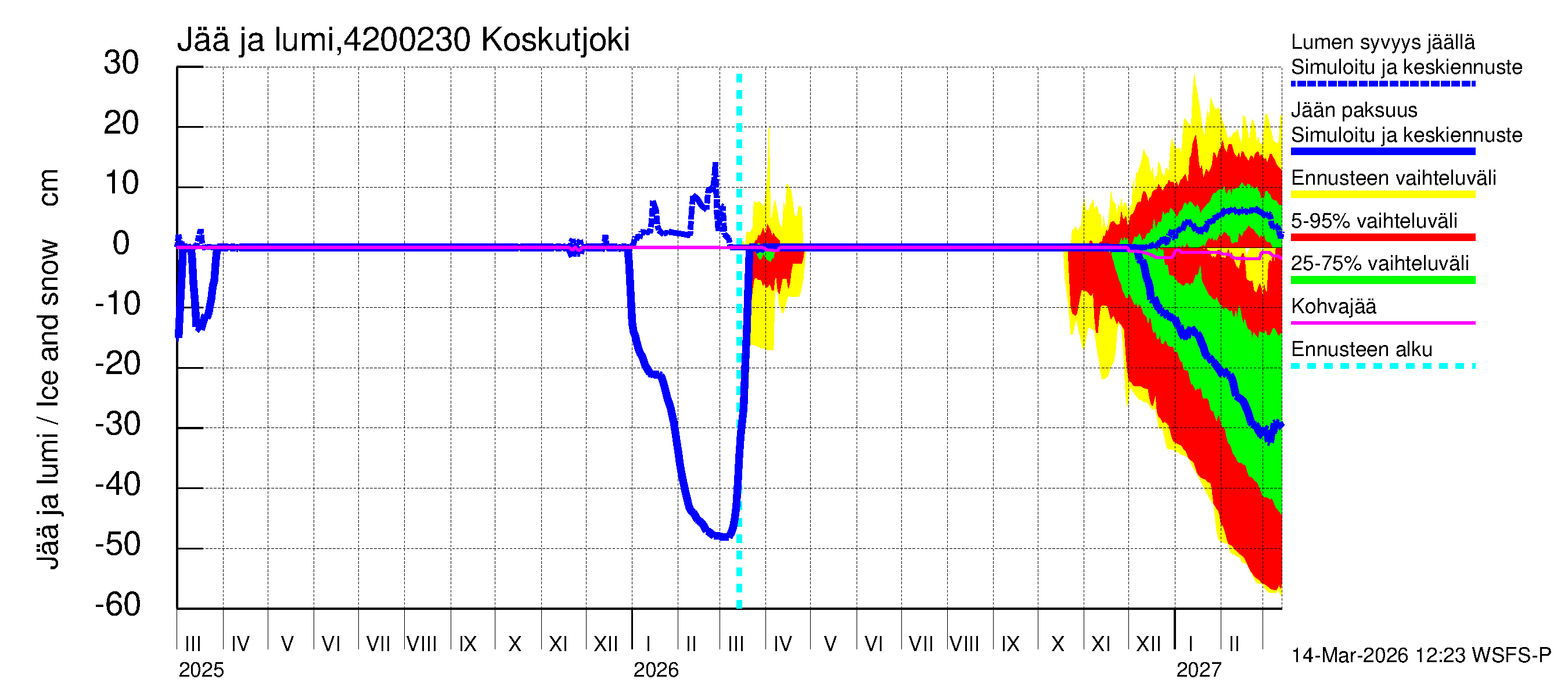 Kyrönjoen vesistöalue - Koskutjoki: Jään paksuus