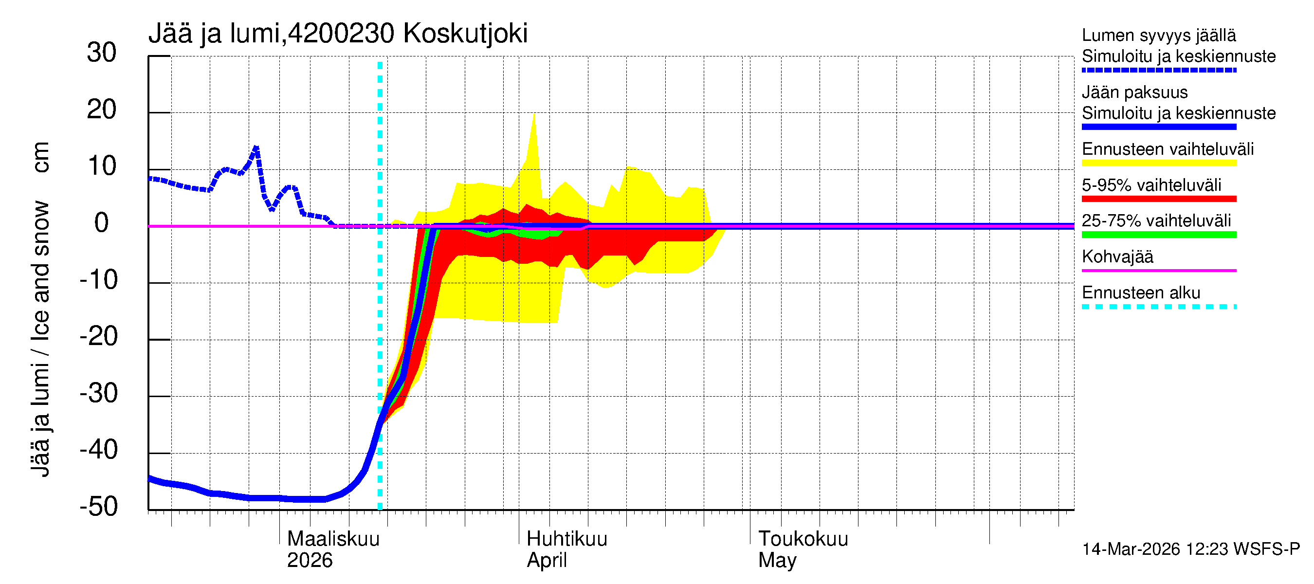 Kyrönjoen vesistöalue - Koskutjoki: Jään paksuus