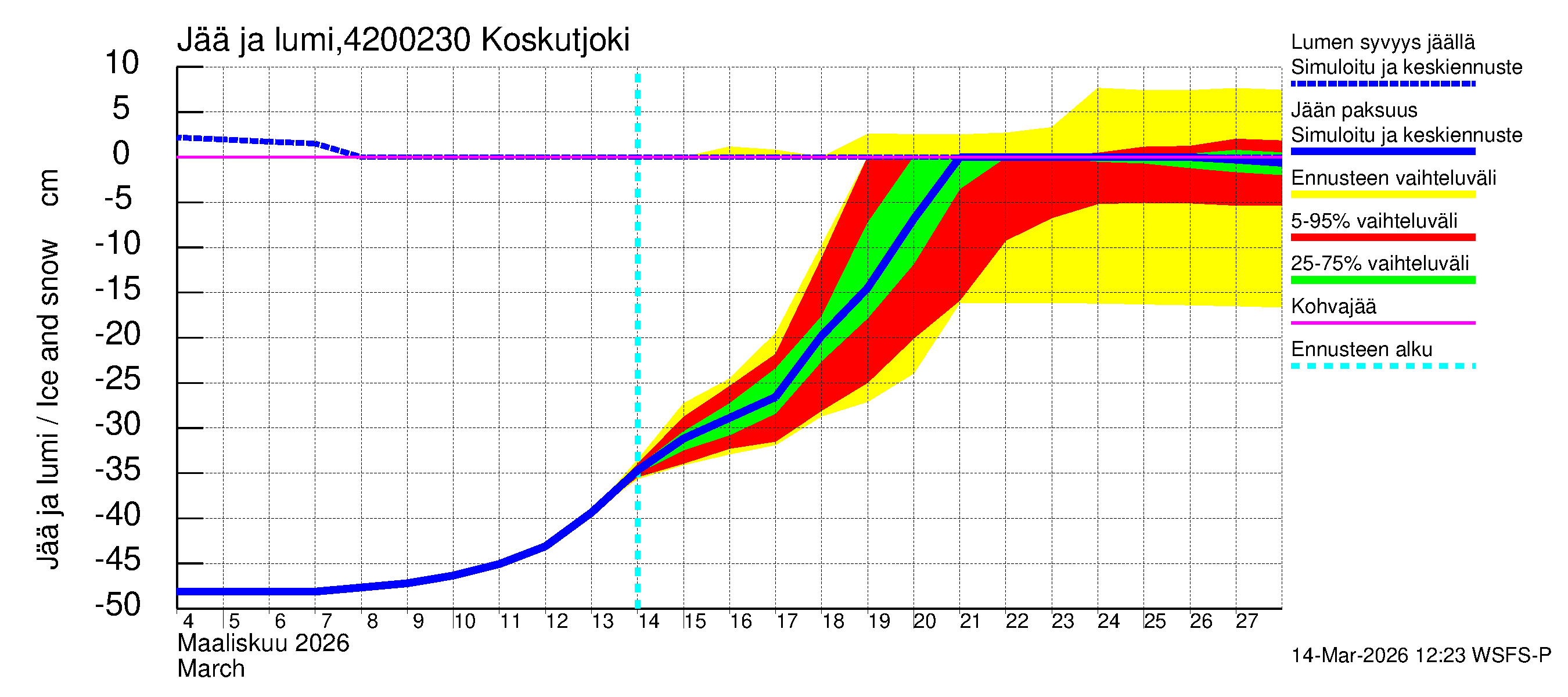 Kyrönjoen vesistöalue - Koskutjoki: Jään paksuus