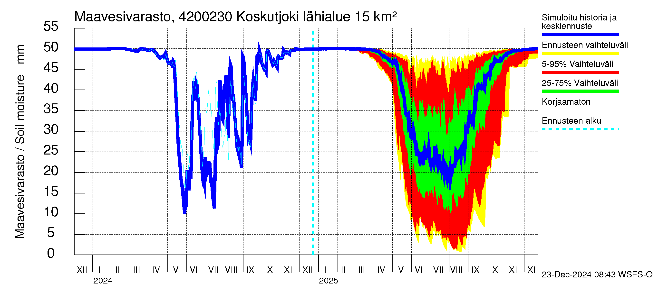 Kyrönjoen vesistöalue - Koskutjoki: Maavesivarasto