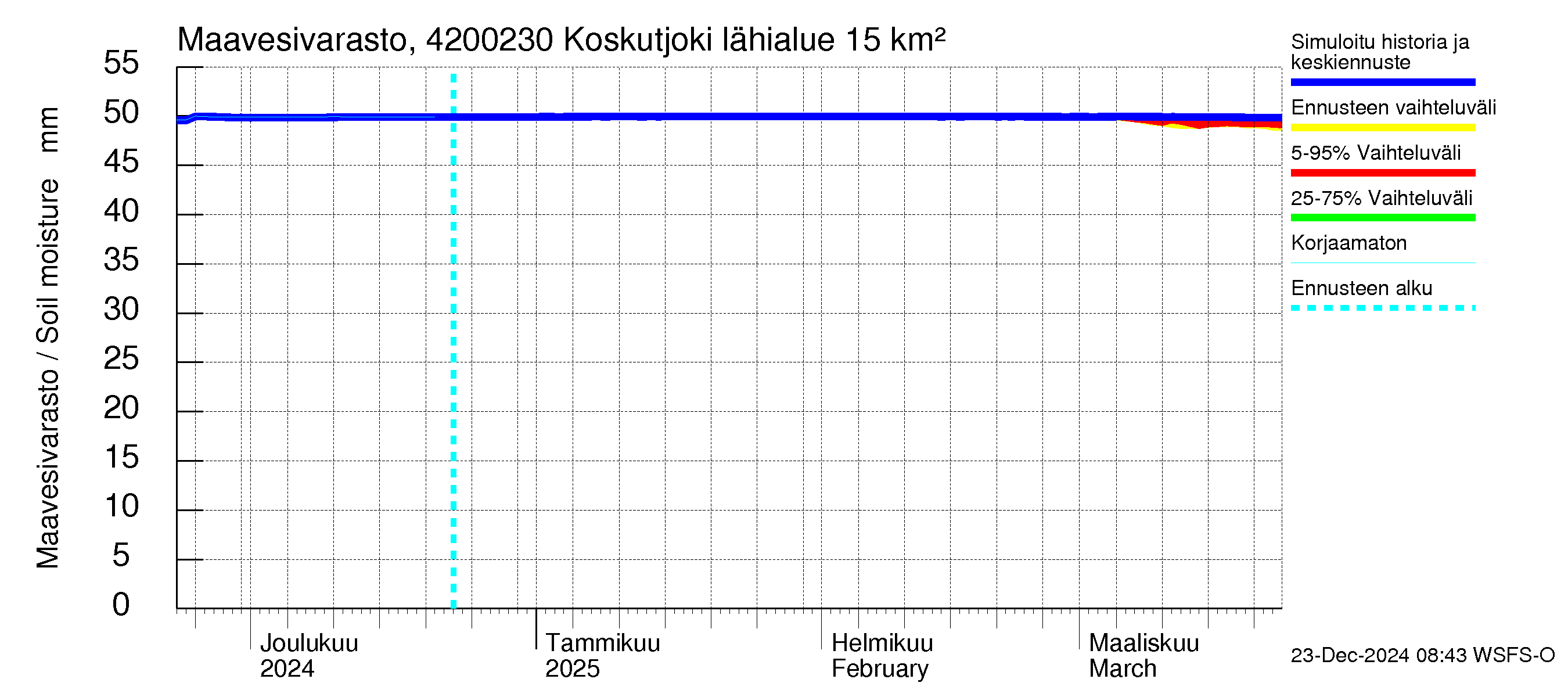 Kyrönjoen vesistöalue - Koskutjoki: Maavesivarasto