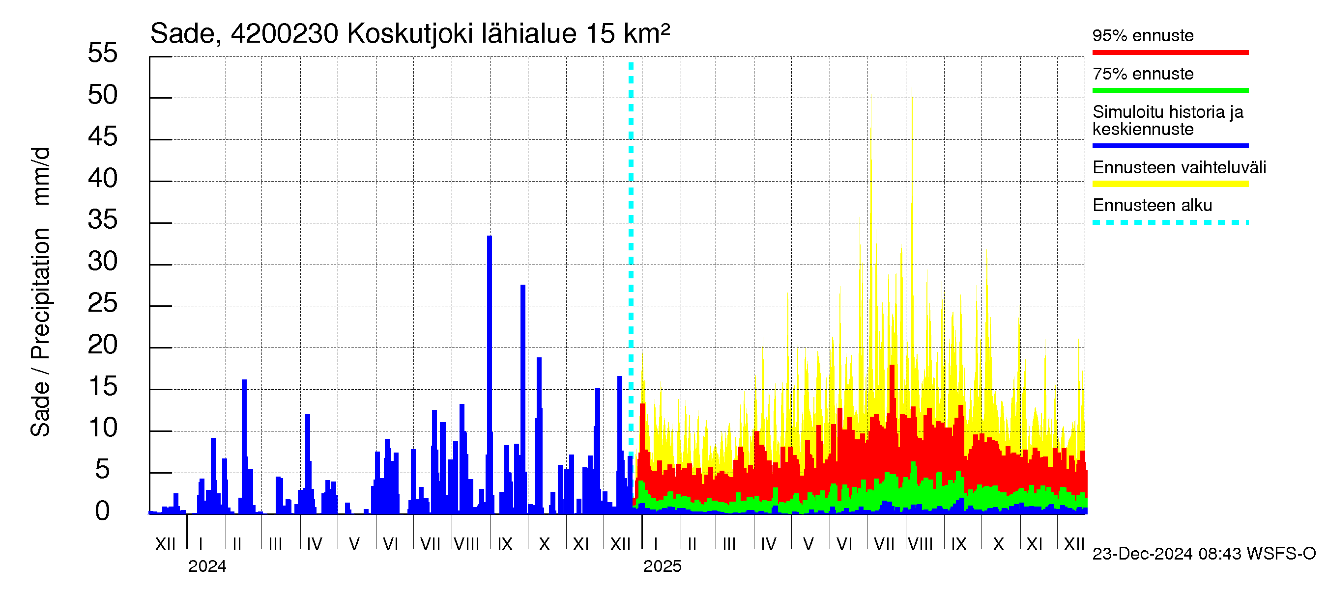 Kyrönjoen vesistöalue - Koskutjoki: Sade