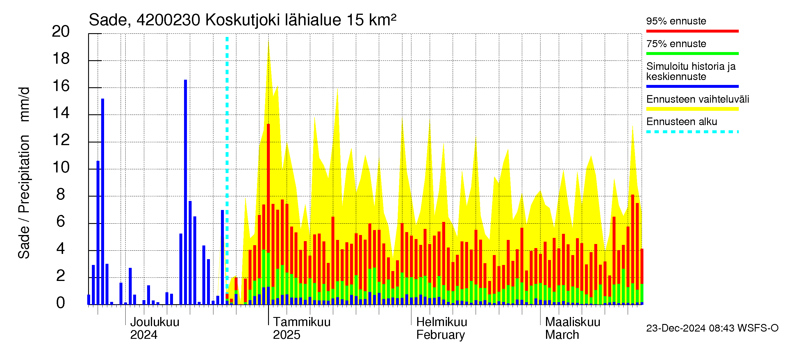 Kyrönjoen vesistöalue - Koskutjoki: Sade