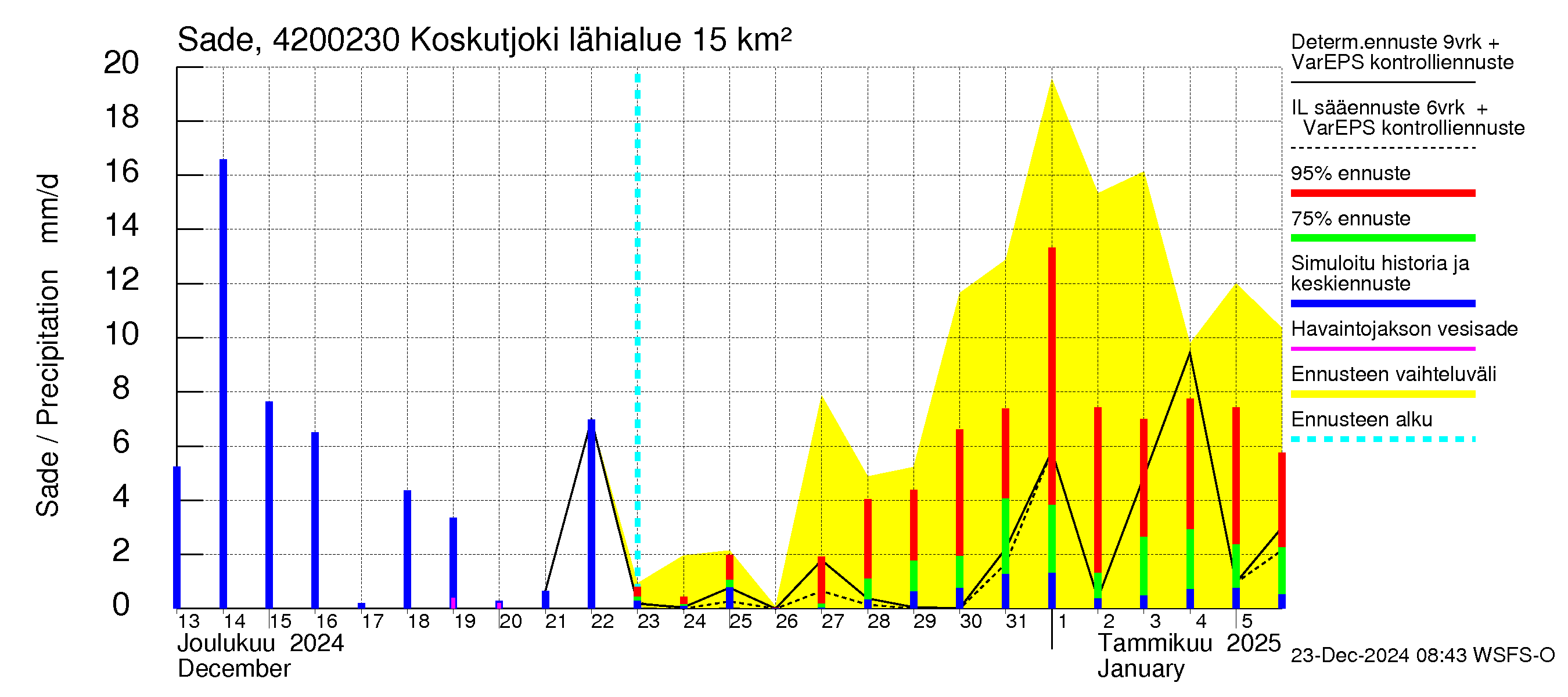 Kyrönjoen vesistöalue - Koskutjoki: Sade