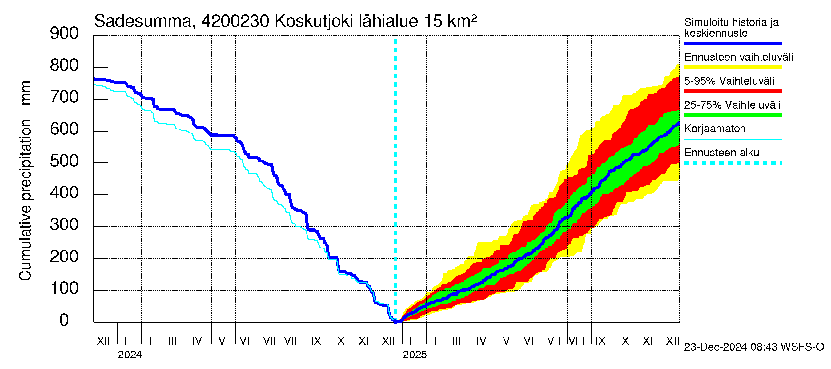 Kyrönjoen vesistöalue - Koskutjoki: Sade - summa