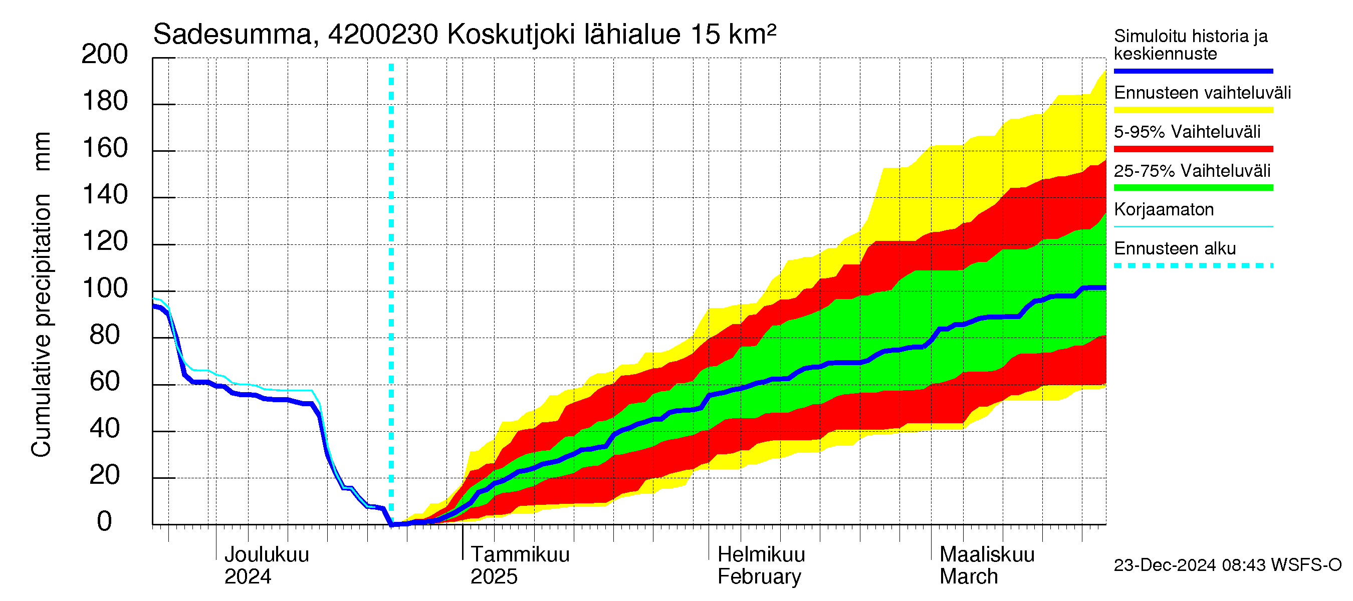 Kyrönjoen vesistöalue - Koskutjoki: Sade - summa