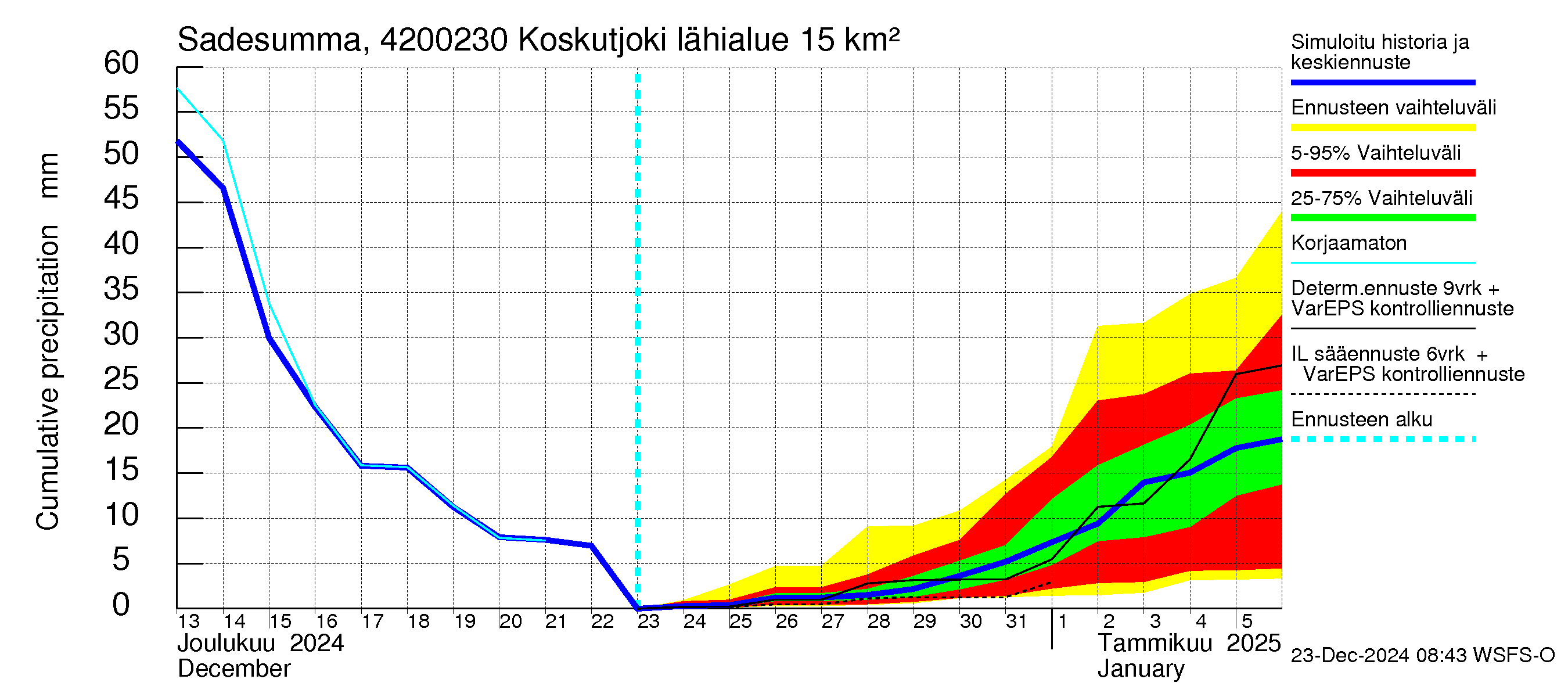 Kyrönjoen vesistöalue - Koskutjoki: Sade - summa