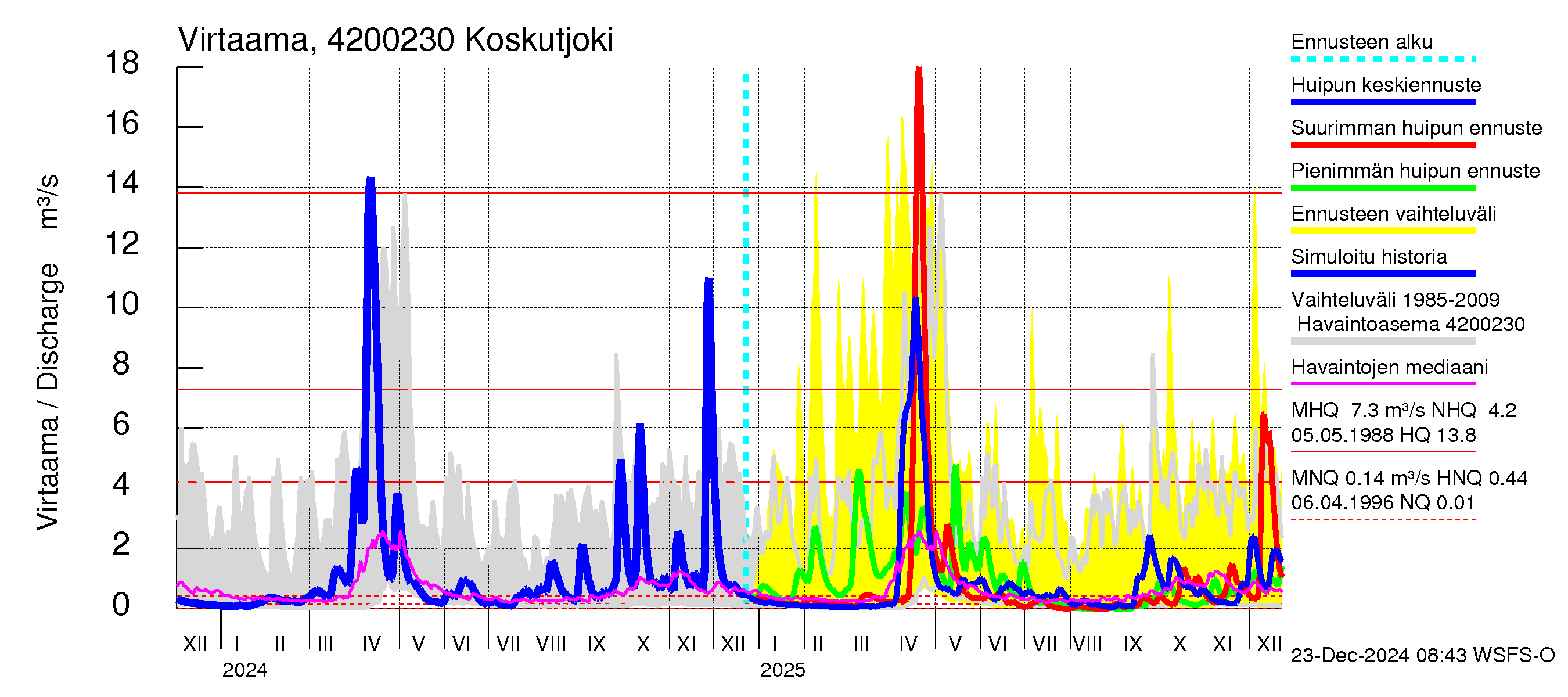 Kyrönjoen vesistöalue - Koskutjoki: Virtaama / juoksutus - huippujen keski- ja ääriennusteet