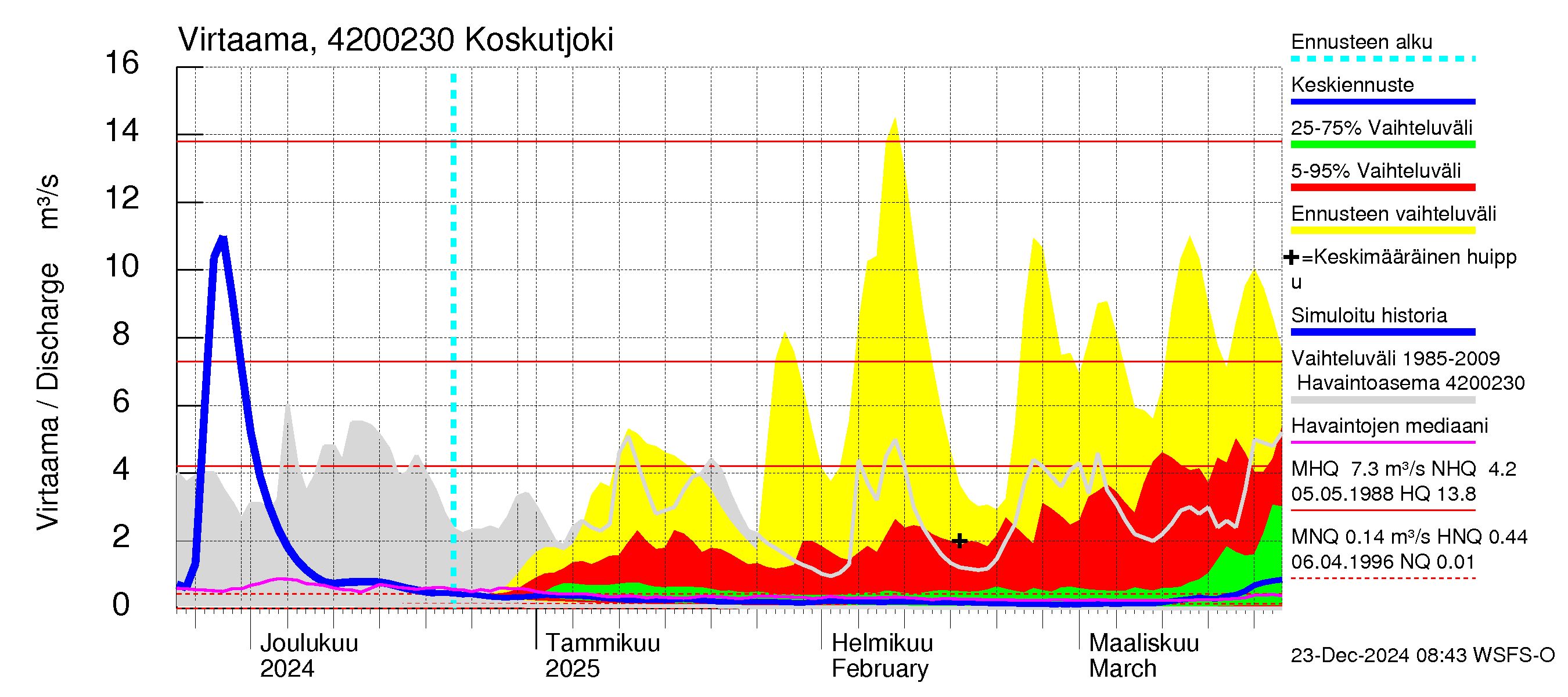 Kyrönjoen vesistöalue - Koskutjoki: Virtaama / juoksutus - jakaumaennuste