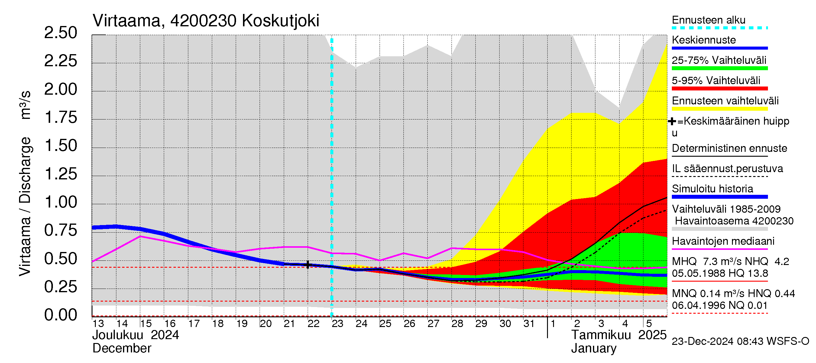 Kyrönjoen vesistöalue - Koskutjoki: Virtaama / juoksutus - jakaumaennuste