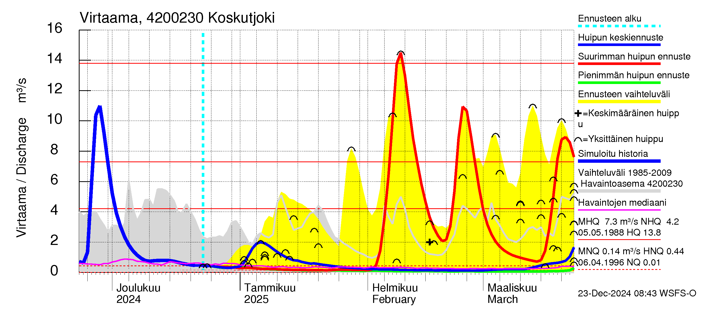 Kyrönjoen vesistöalue - Koskutjoki: Virtaama / juoksutus - huippujen keski- ja ääriennusteet