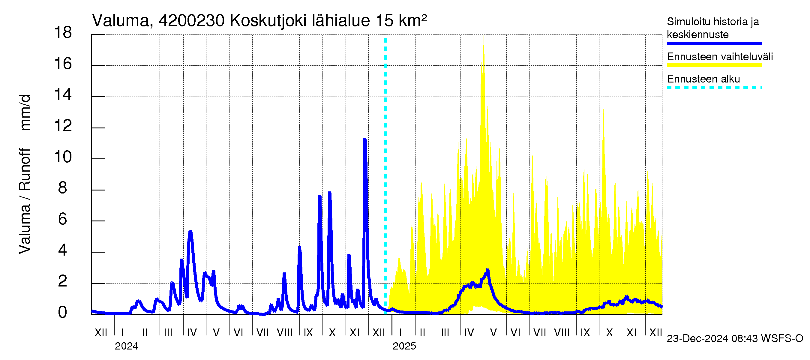 Kyrönjoen vesistöalue - Koskutjoki: Valuma