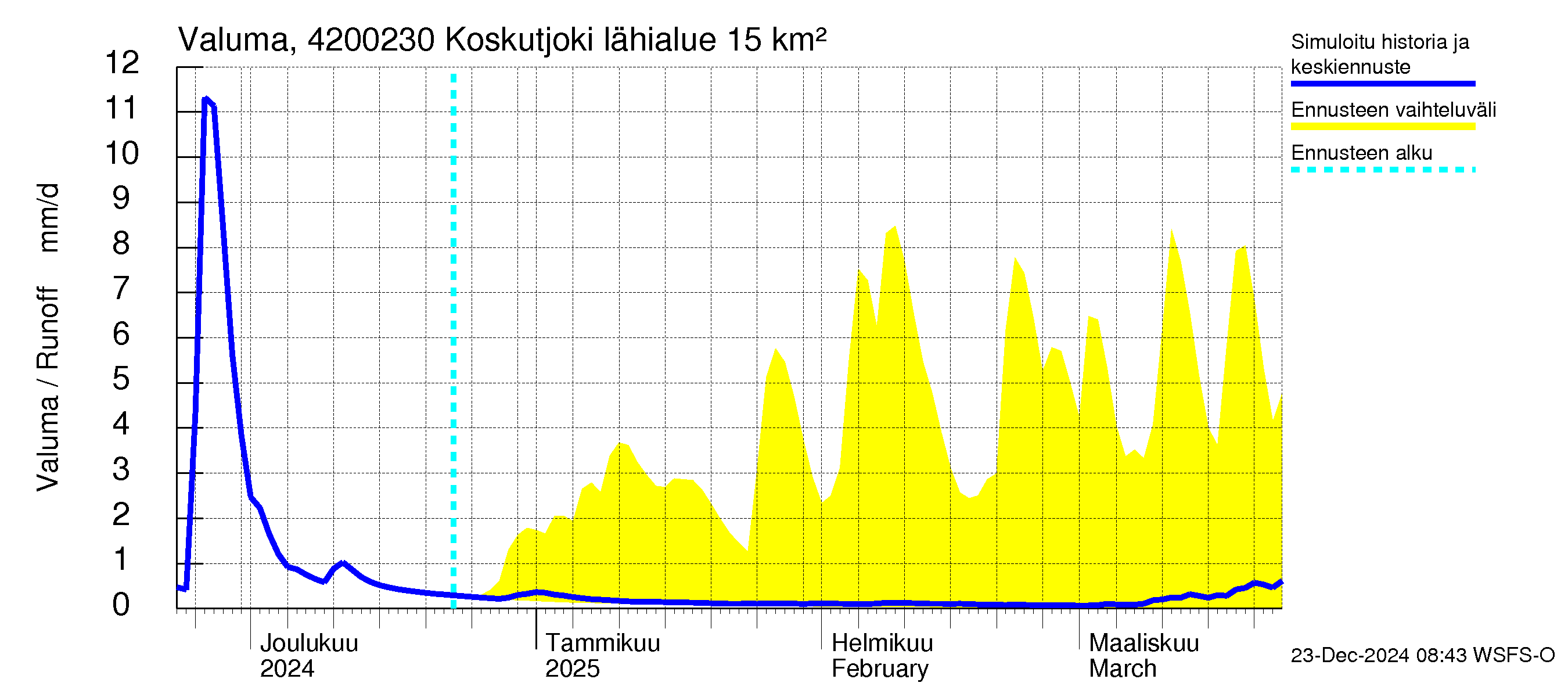 Kyrönjoen vesistöalue - Koskutjoki: Valuma