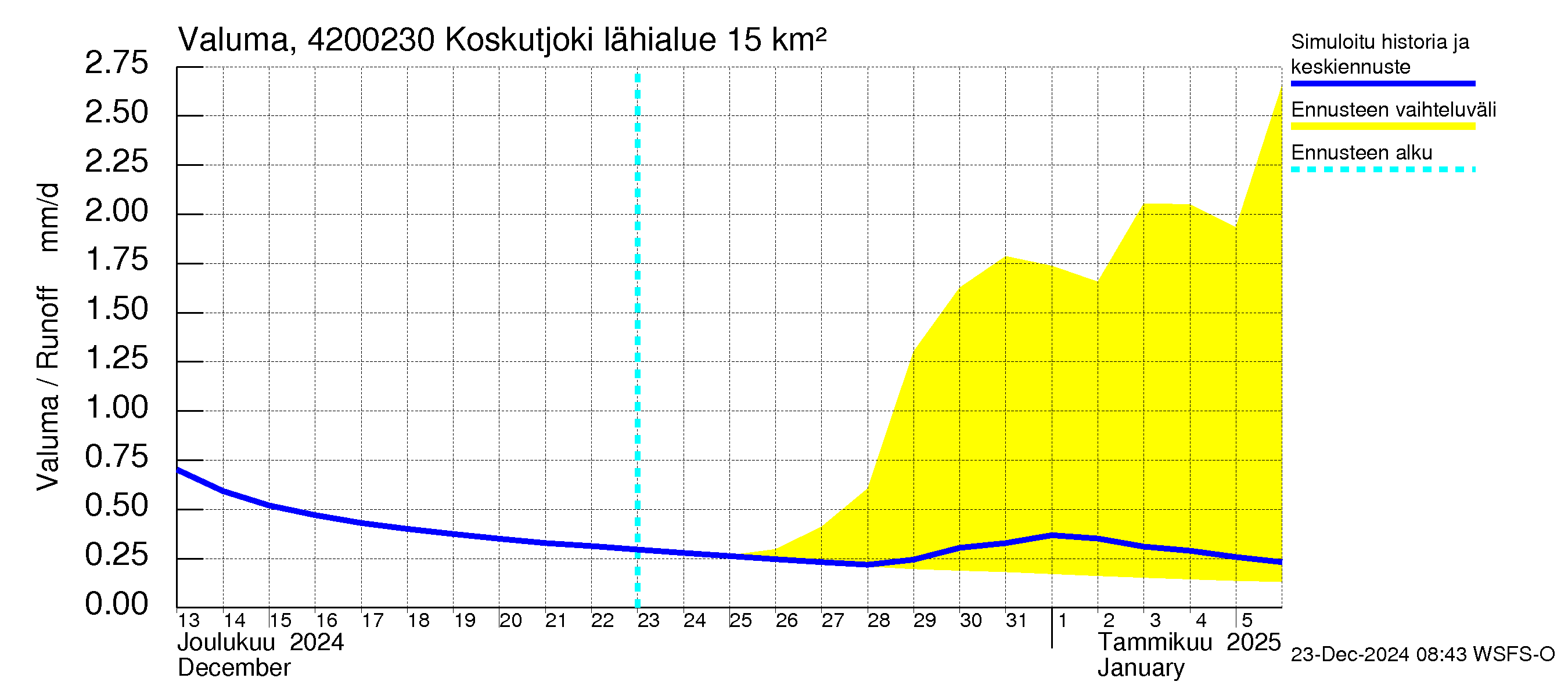 Kyrönjoen vesistöalue - Koskutjoki: Valuma