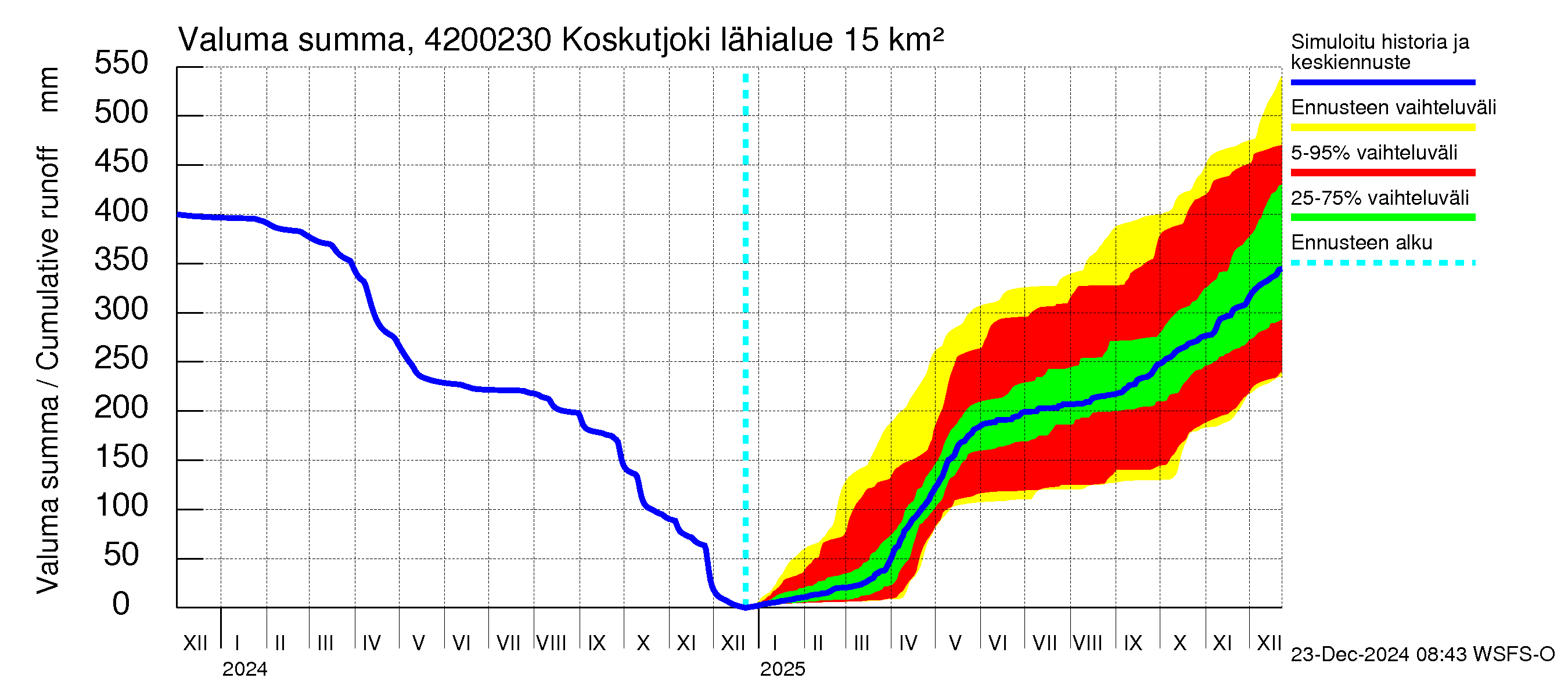 Kyrönjoen vesistöalue - Koskutjoki: Valuma - summa