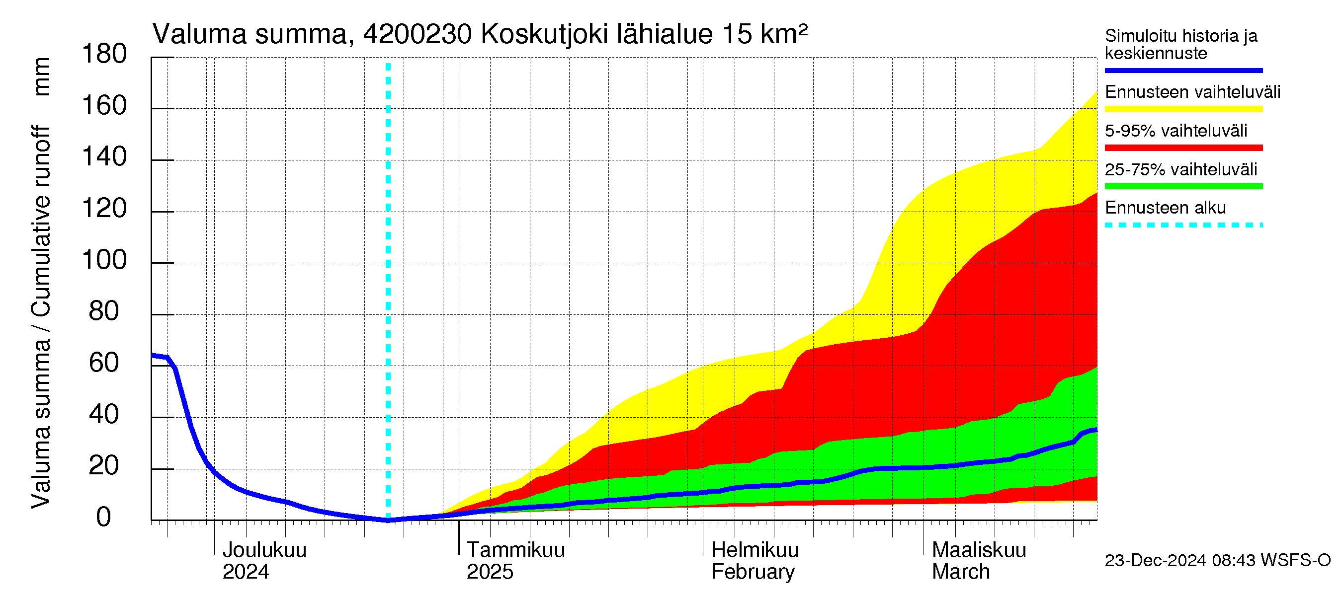 Kyrönjoen vesistöalue - Koskutjoki: Valuma - summa