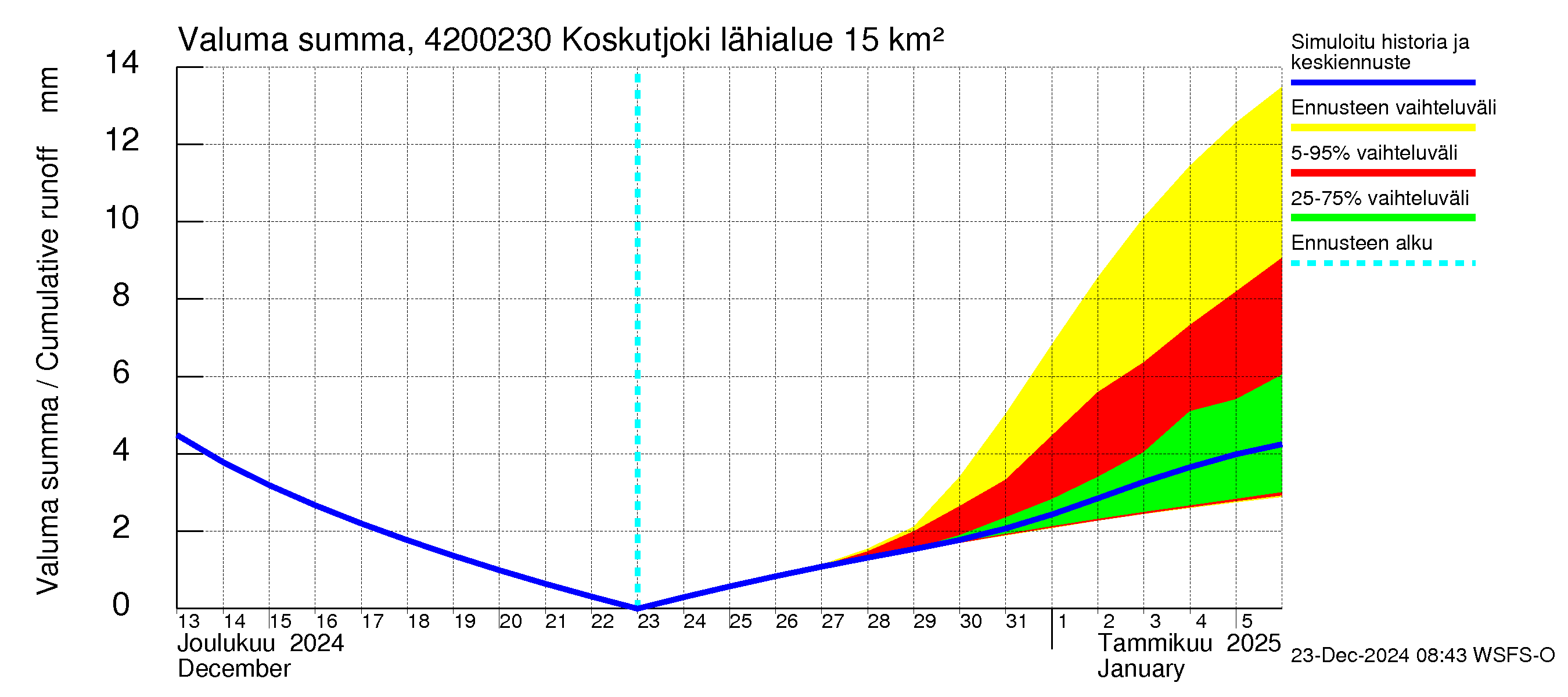 Kyrönjoen vesistöalue - Koskutjoki: Valuma - summa