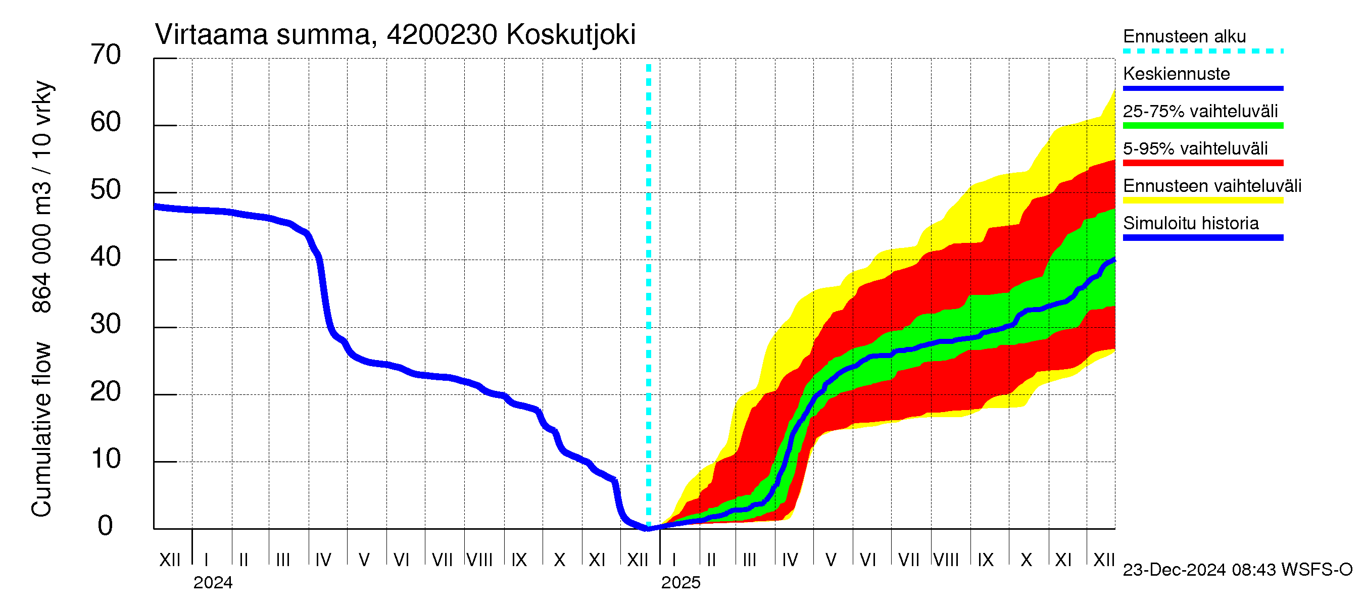 Kyrönjoen vesistöalue - Koskutjoki: Virtaama / juoksutus - summa