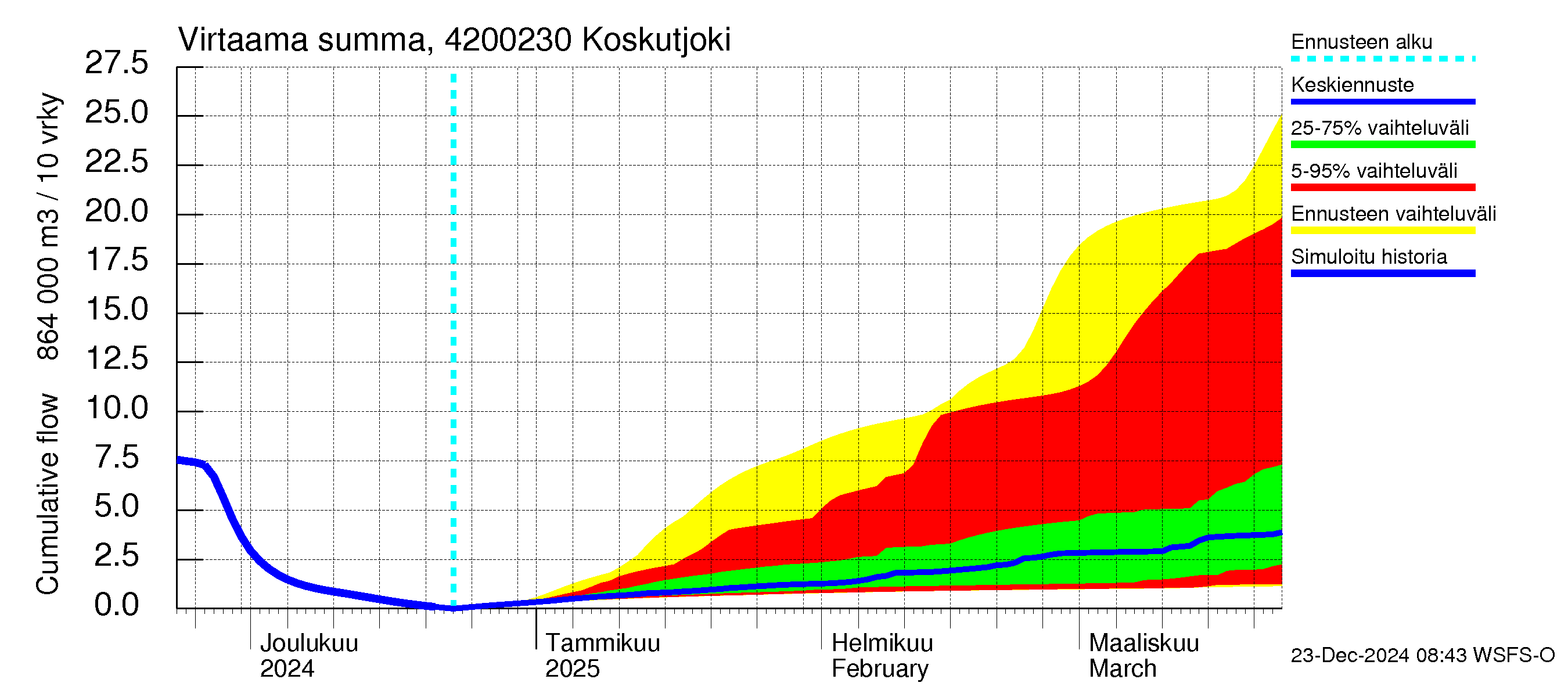 Kyrönjoen vesistöalue - Koskutjoki: Virtaama / juoksutus - summa