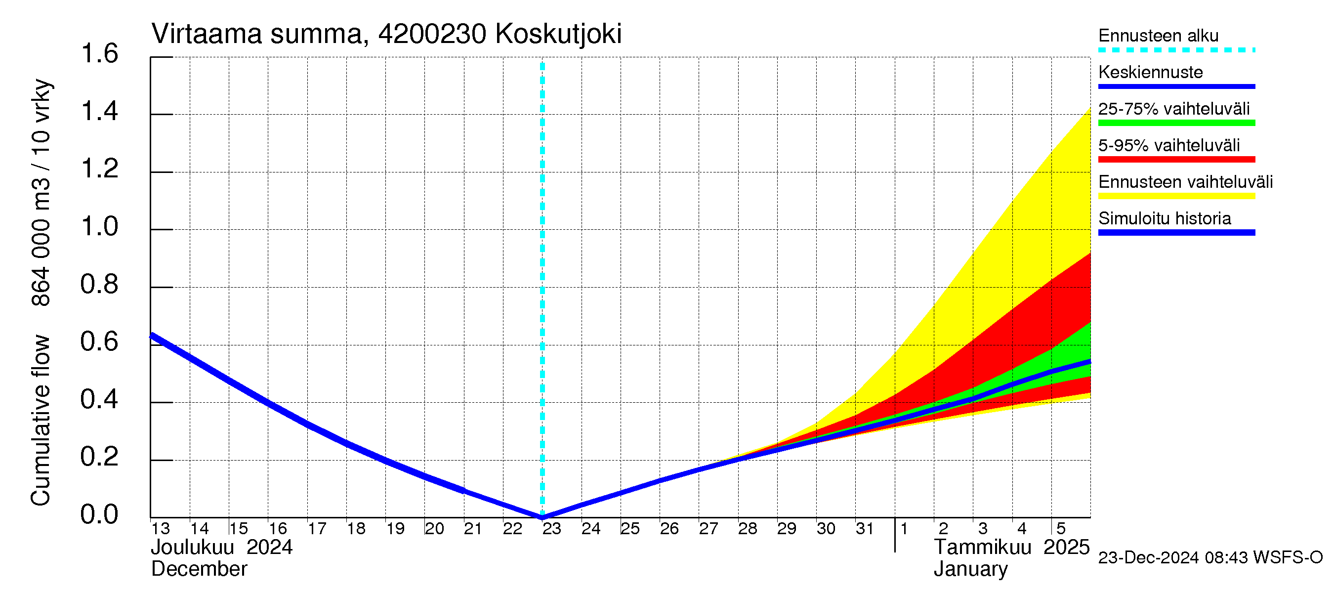 Kyrönjoen vesistöalue - Koskutjoki: Virtaama / juoksutus - summa