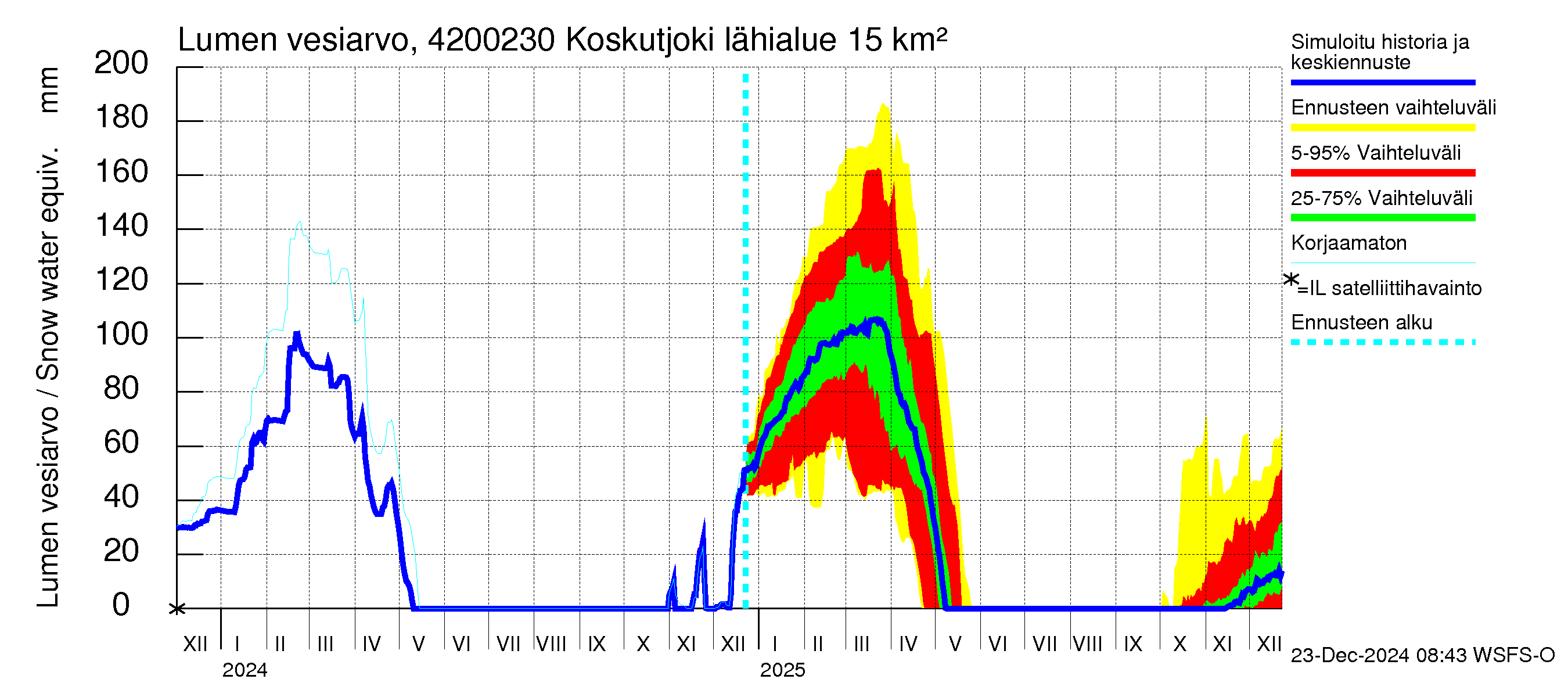 Kyrönjoen vesistöalue - Koskutjoki: Lumen vesiarvo