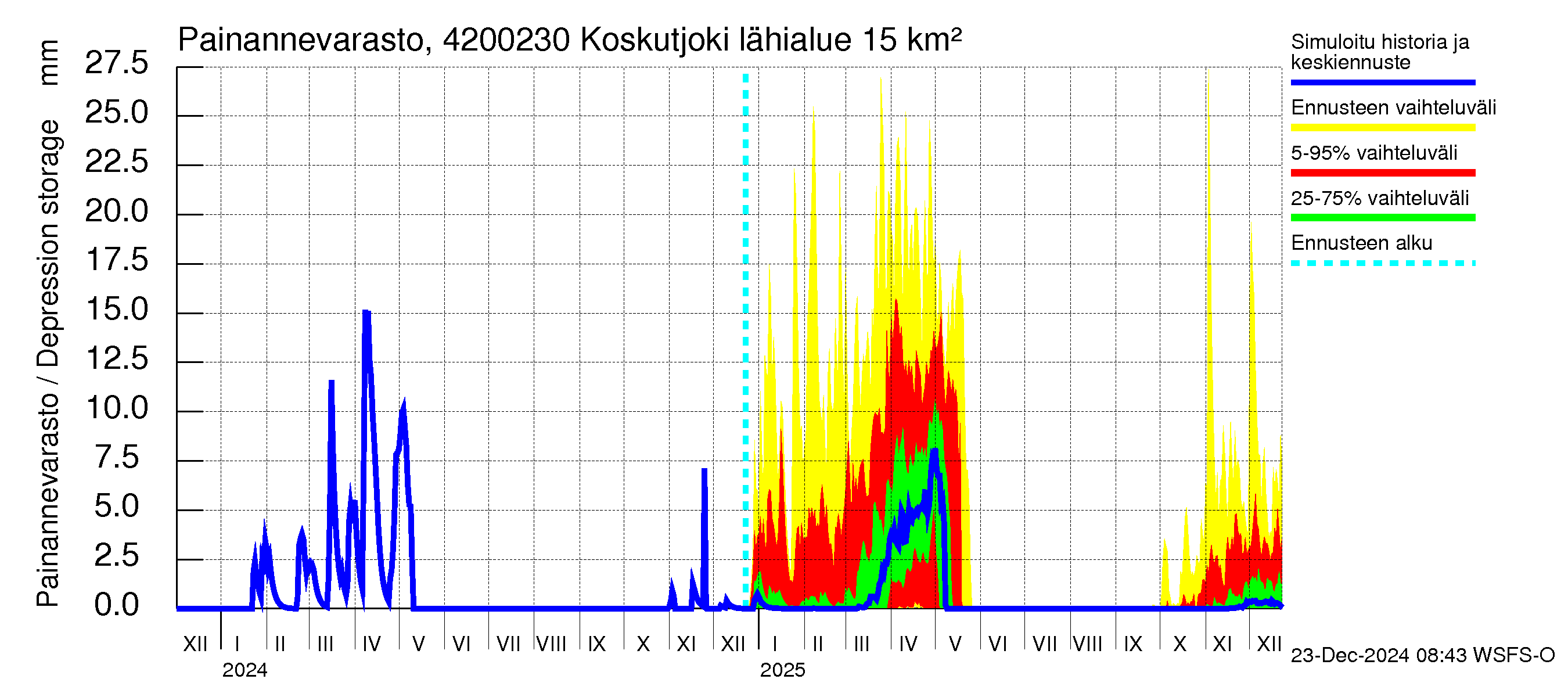 Kyrönjoen vesistöalue - Koskutjoki: Painannevarasto