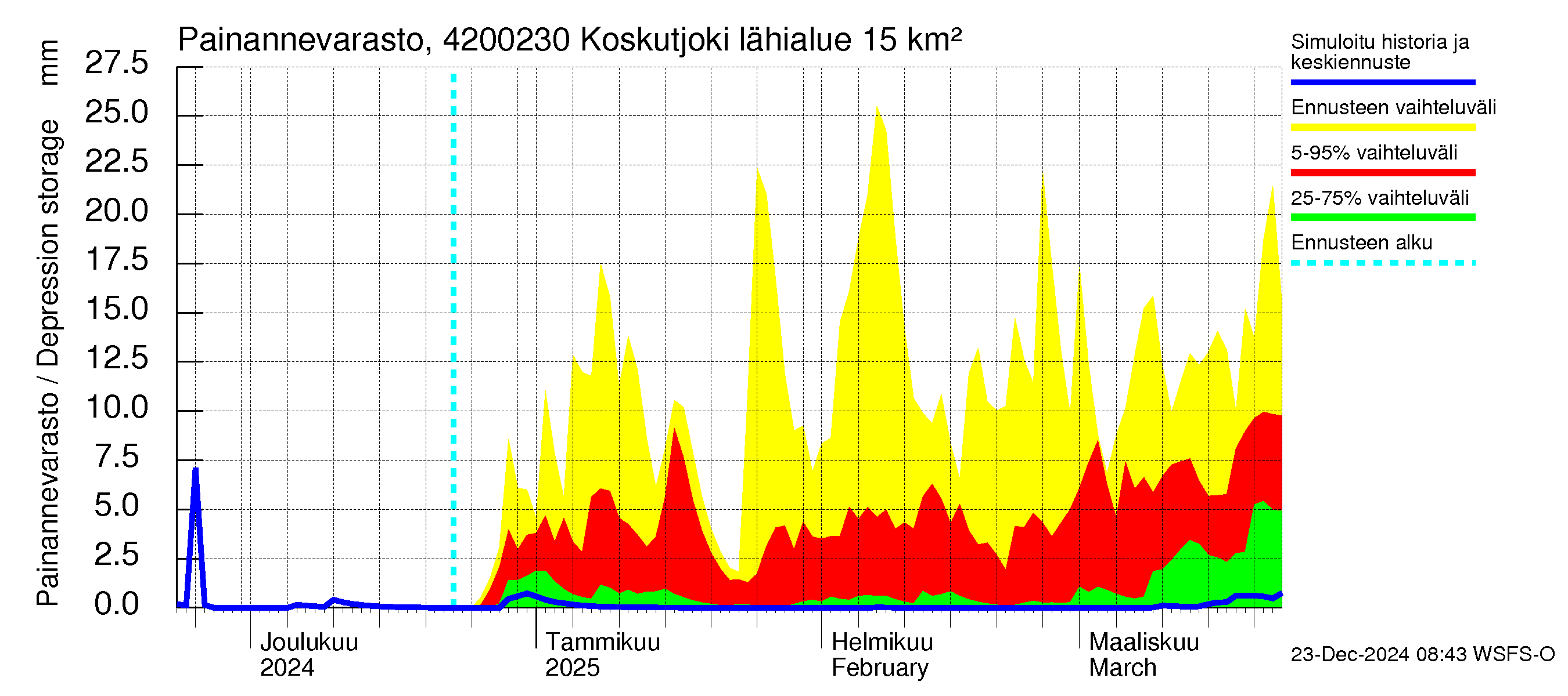 Kyrönjoen vesistöalue - Koskutjoki: Painannevarasto