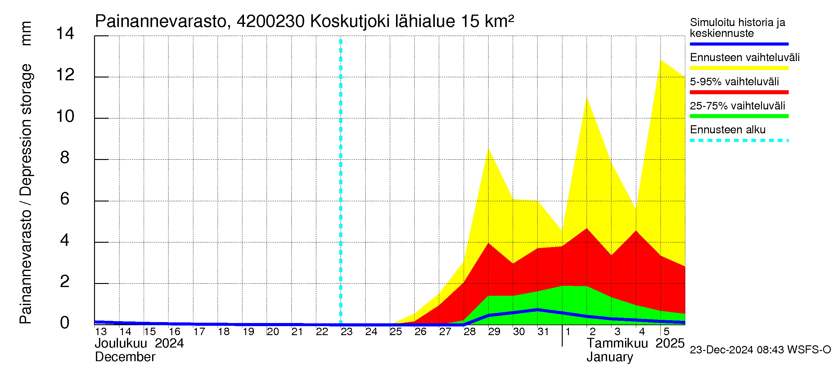 Kyrönjoen vesistöalue - Koskutjoki: Painannevarasto