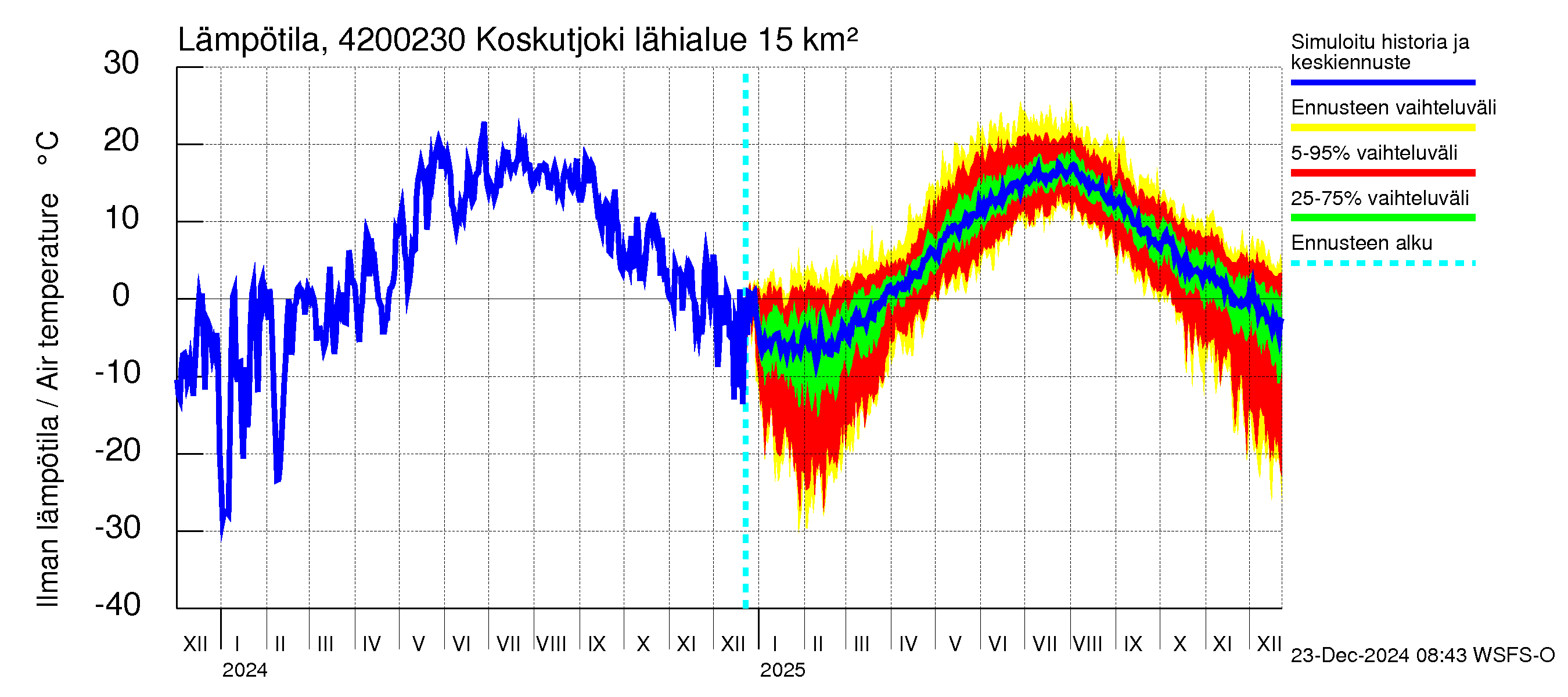 Kyrönjoen vesistöalue - Koskutjoki: Ilman lämpötila