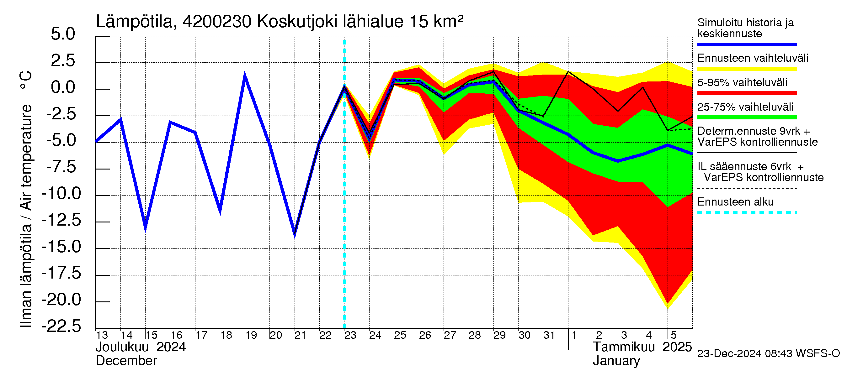 Kyrönjoen vesistöalue - Koskutjoki: Ilman lämpötila