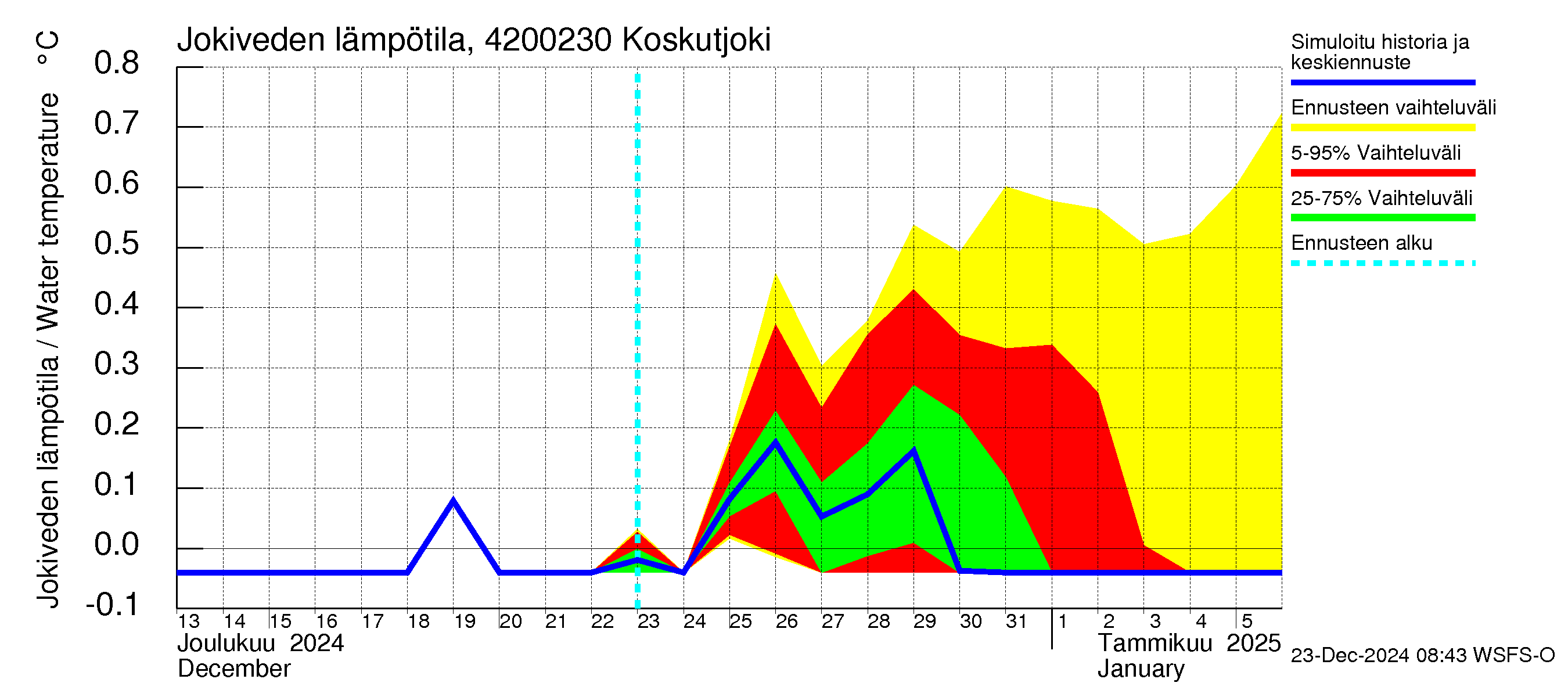 Kyrönjoen vesistöalue - Koskutjoki: Jokiveden lämpötila