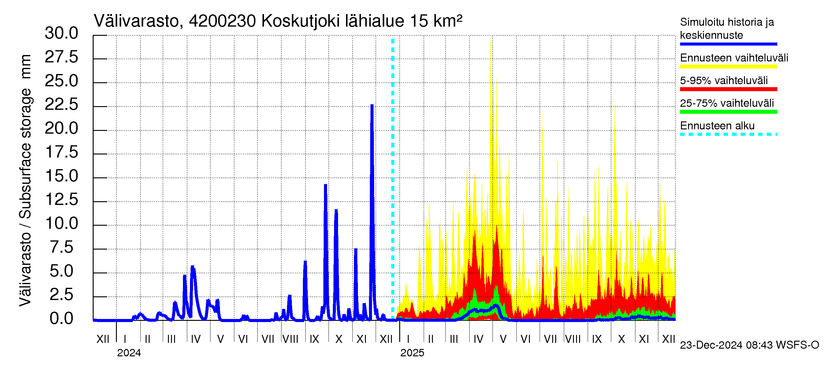 Kyrönjoen vesistöalue - Koskutjoki: Välivarasto