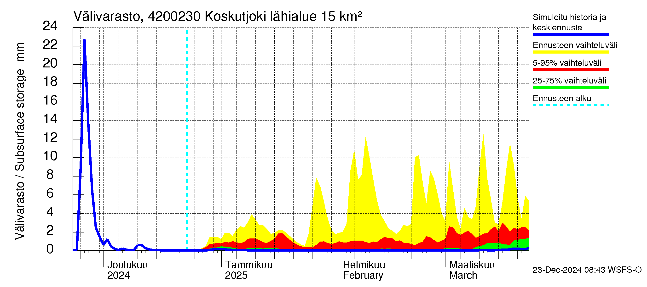 Kyrönjoen vesistöalue - Koskutjoki: Välivarasto