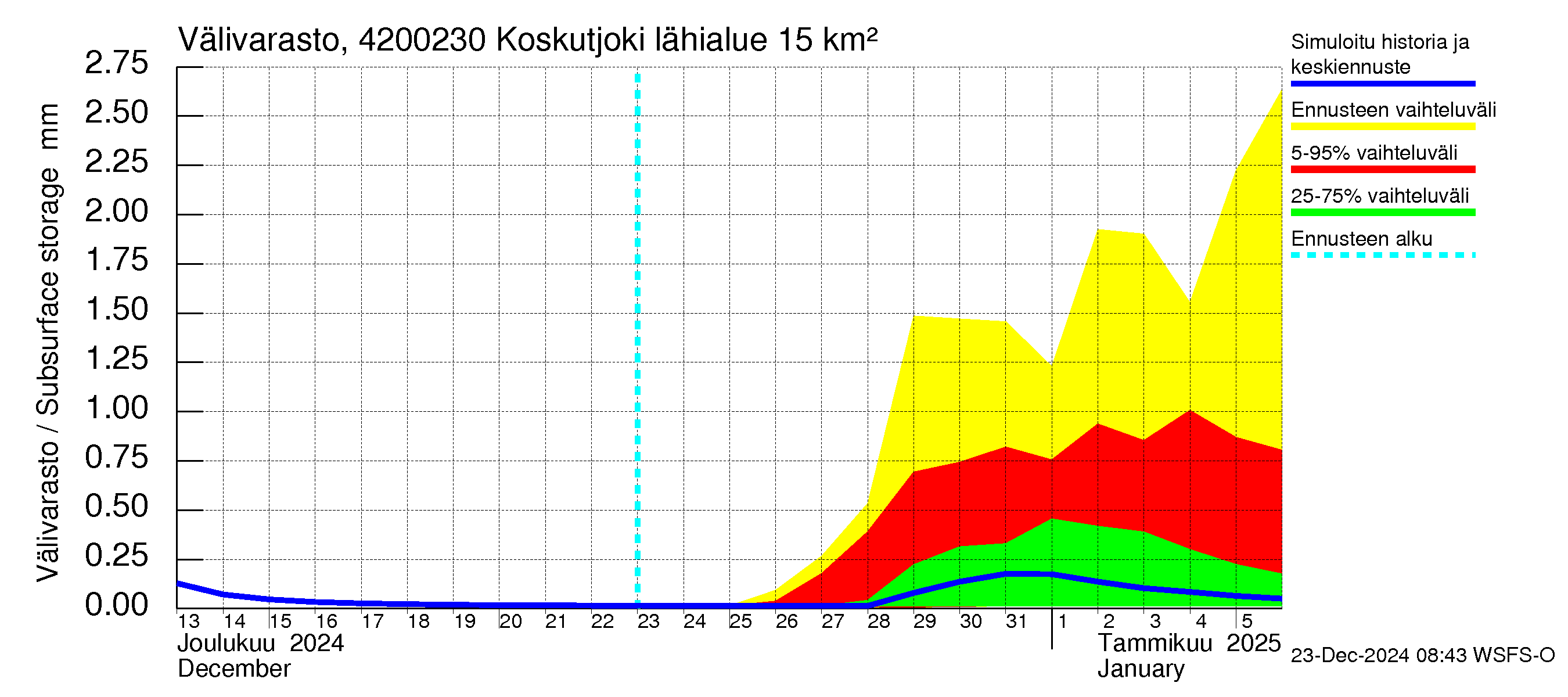 Kyrönjoen vesistöalue - Koskutjoki: Välivarasto