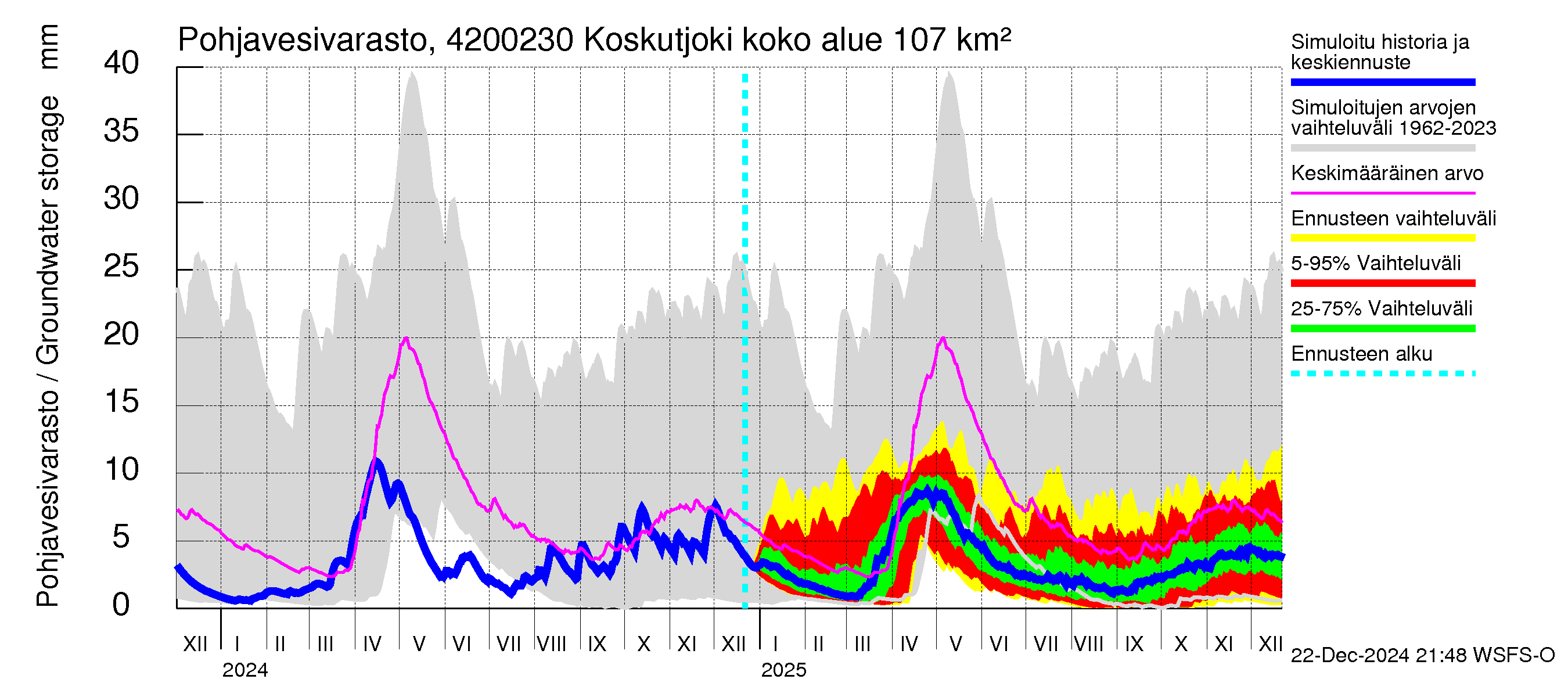 Kyrönjoen vesistöalue - Koskutjoki: Pohjavesivarasto