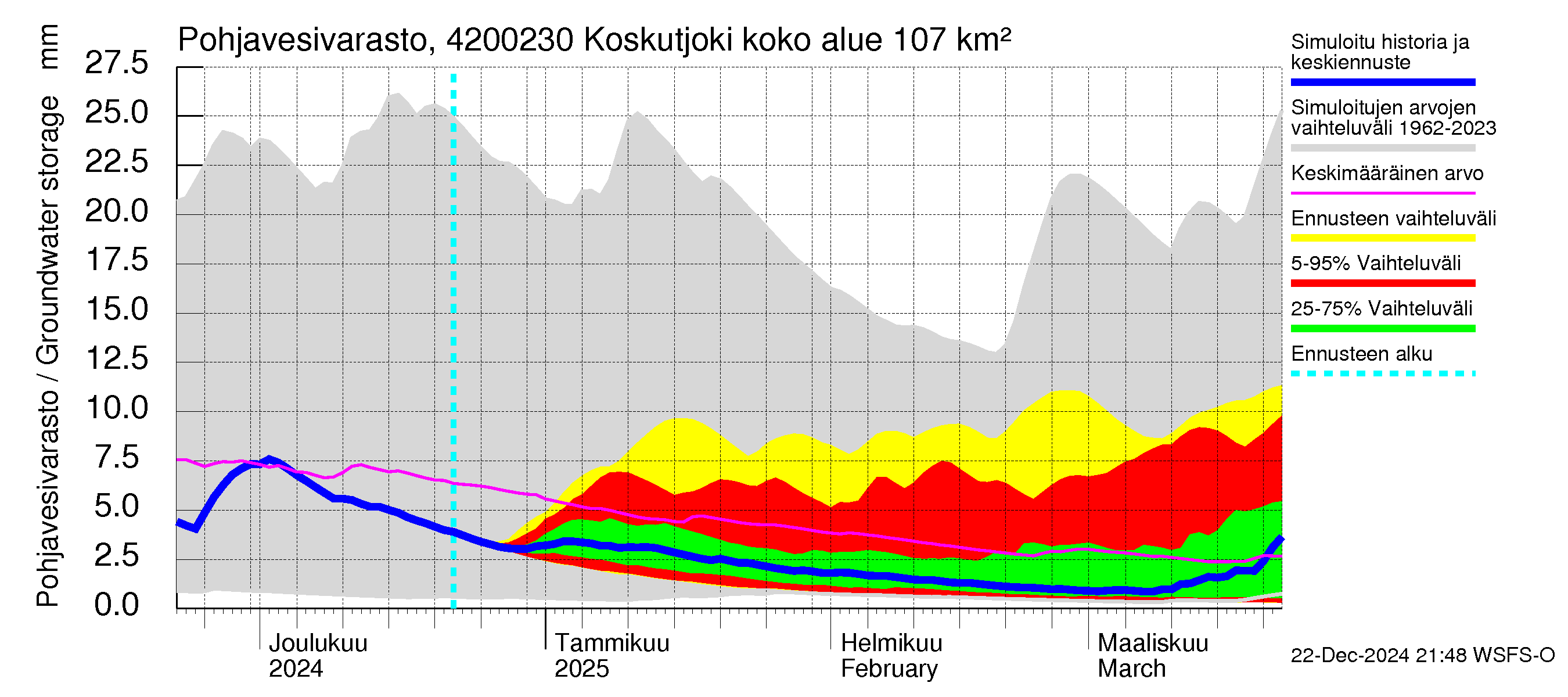 Kyrönjoen vesistöalue - Koskutjoki: Pohjavesivarasto