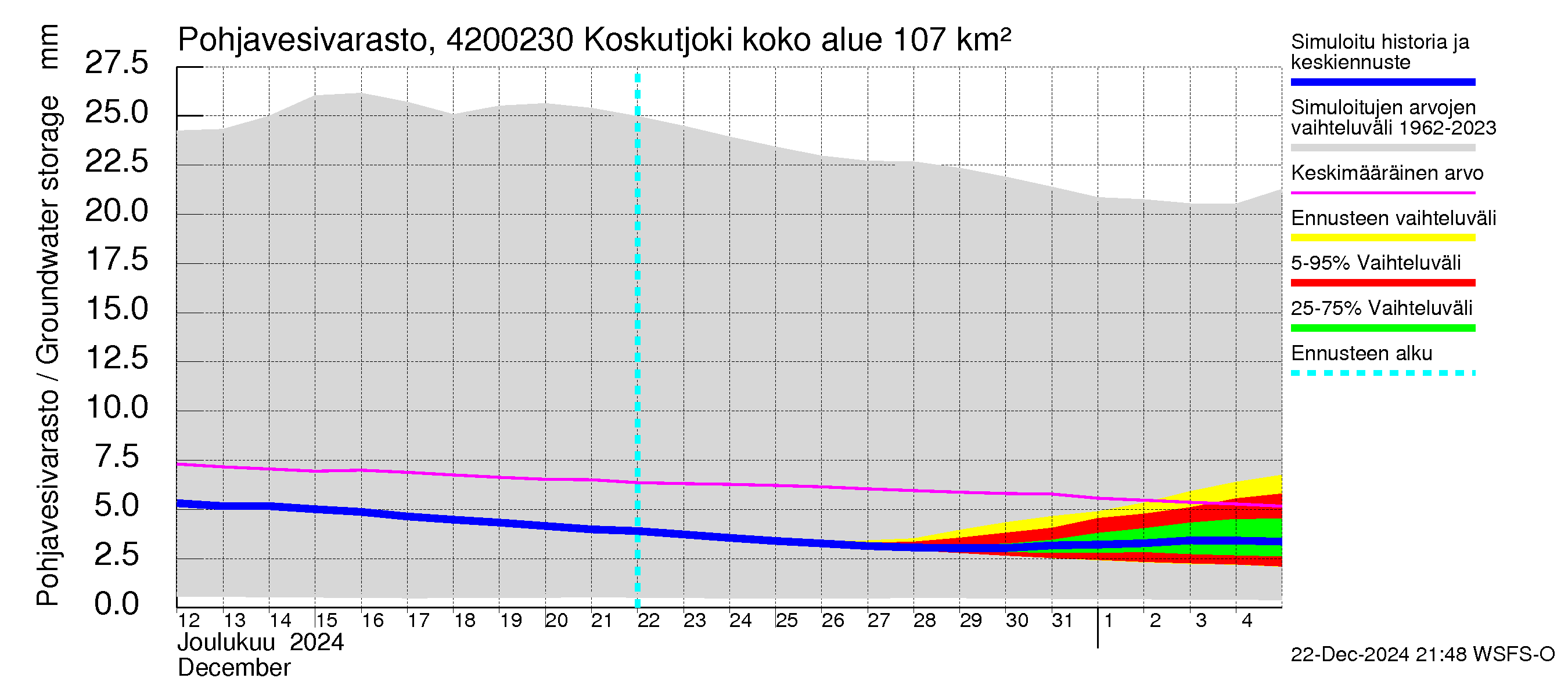 Kyrönjoen vesistöalue - Koskutjoki: Pohjavesivarasto